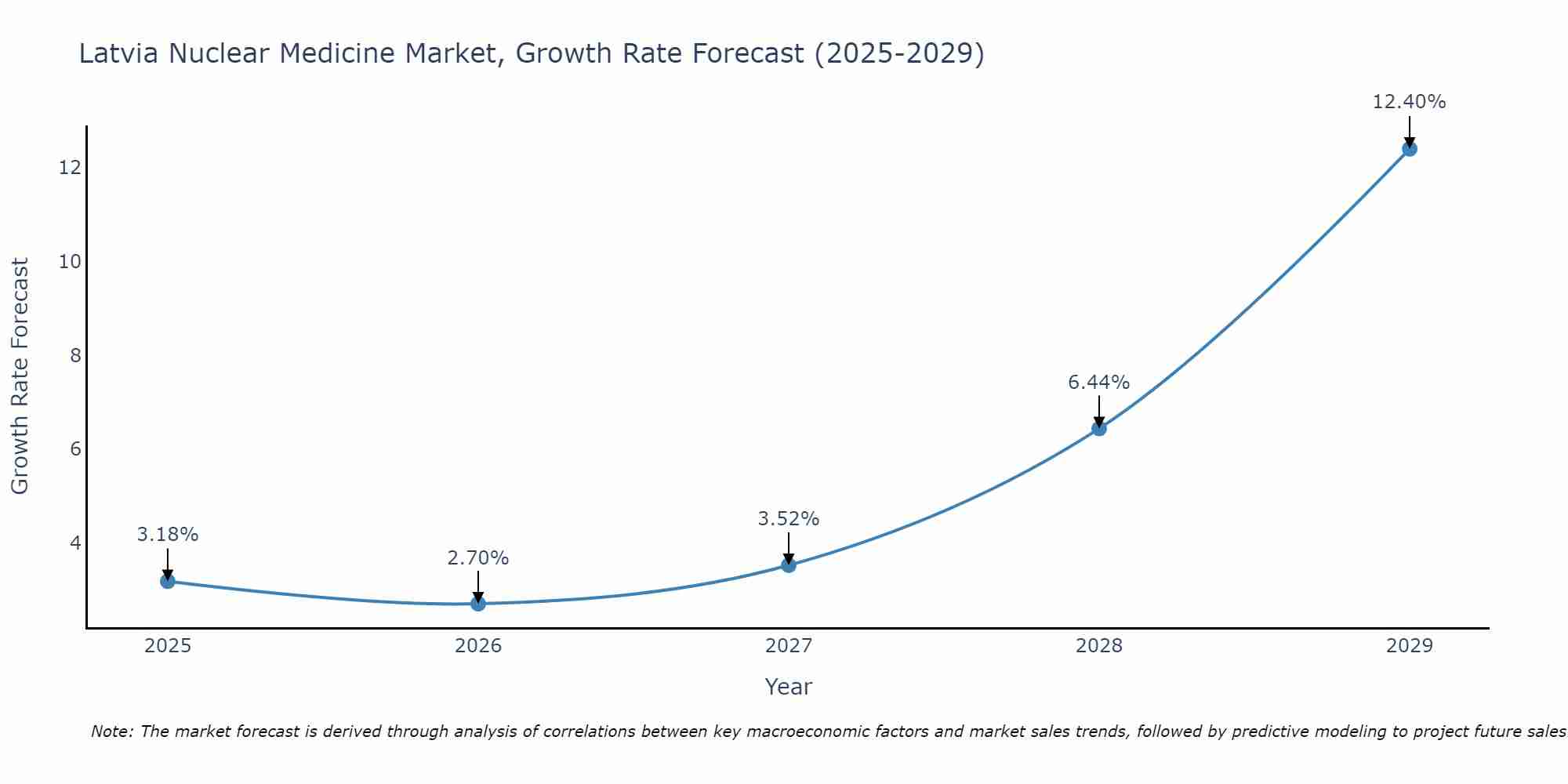 Latvia Nuclear Medicine Market Growth Rate