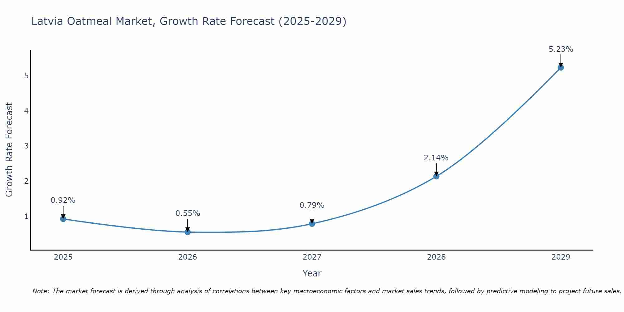 Latvia Oatmeal Market Size Growth Rate