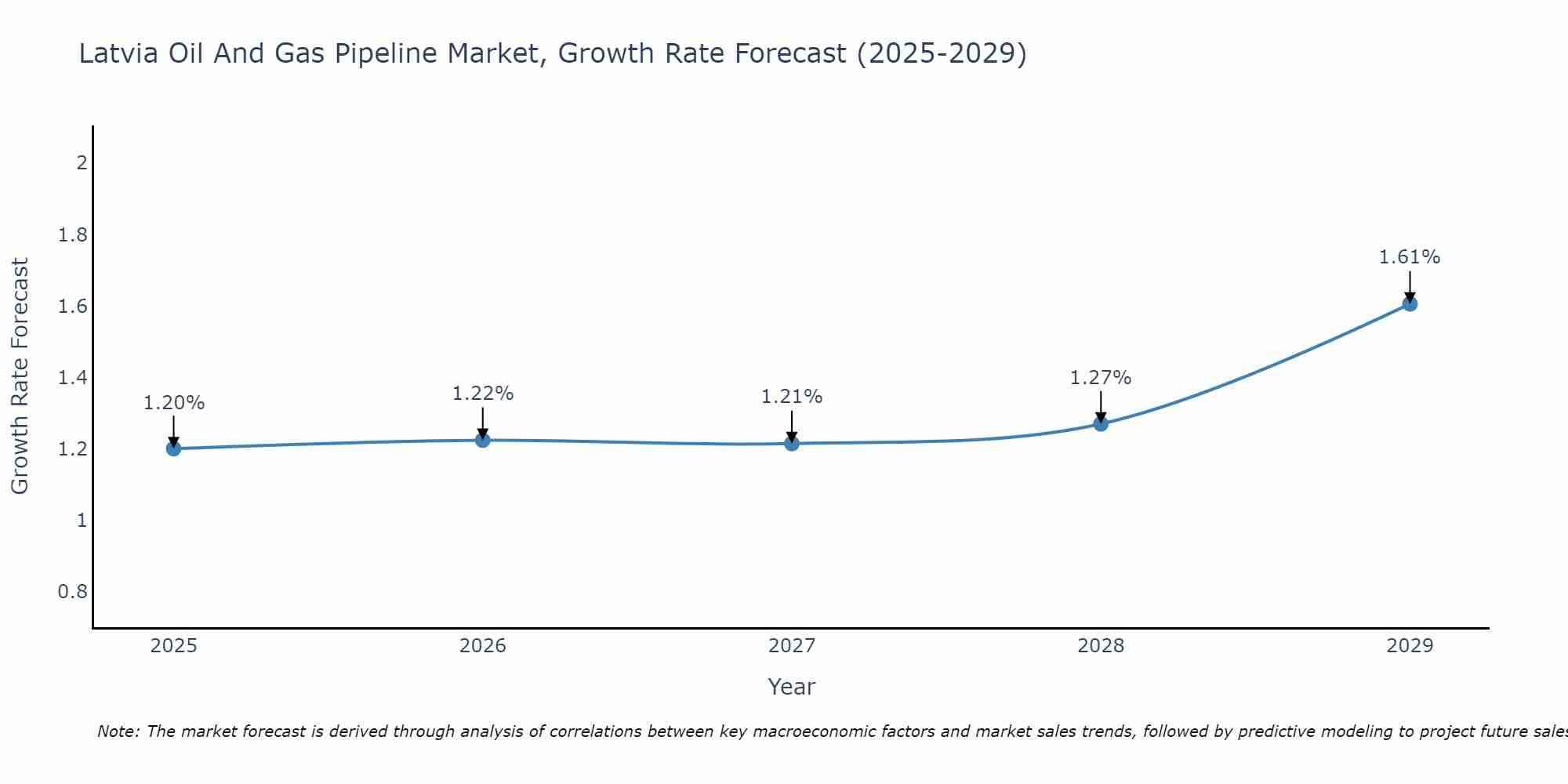 Latvia Oil And Gas Pipeline Market Growth Rate