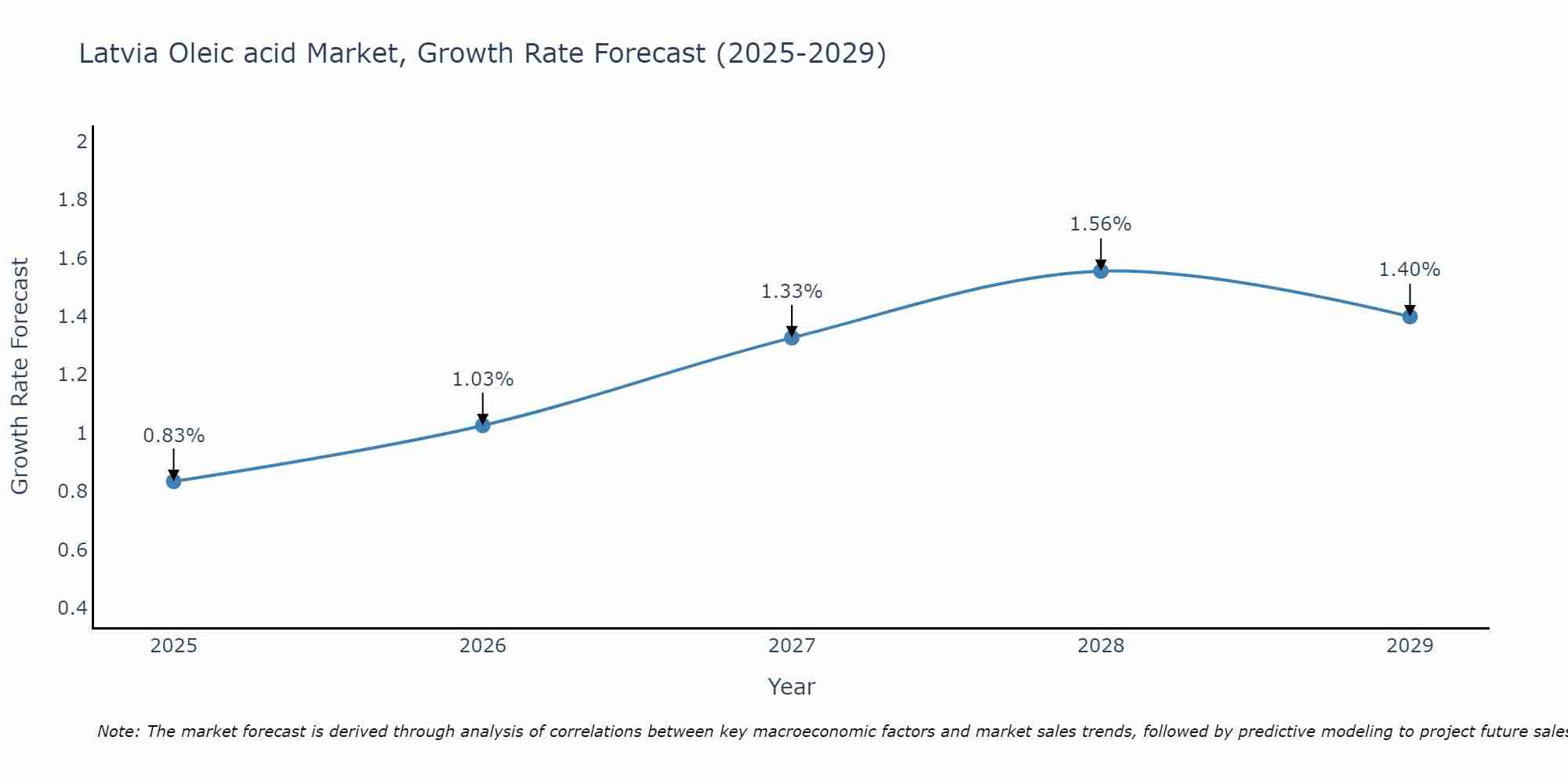 Latvia Oleic acid Market Growth Rate