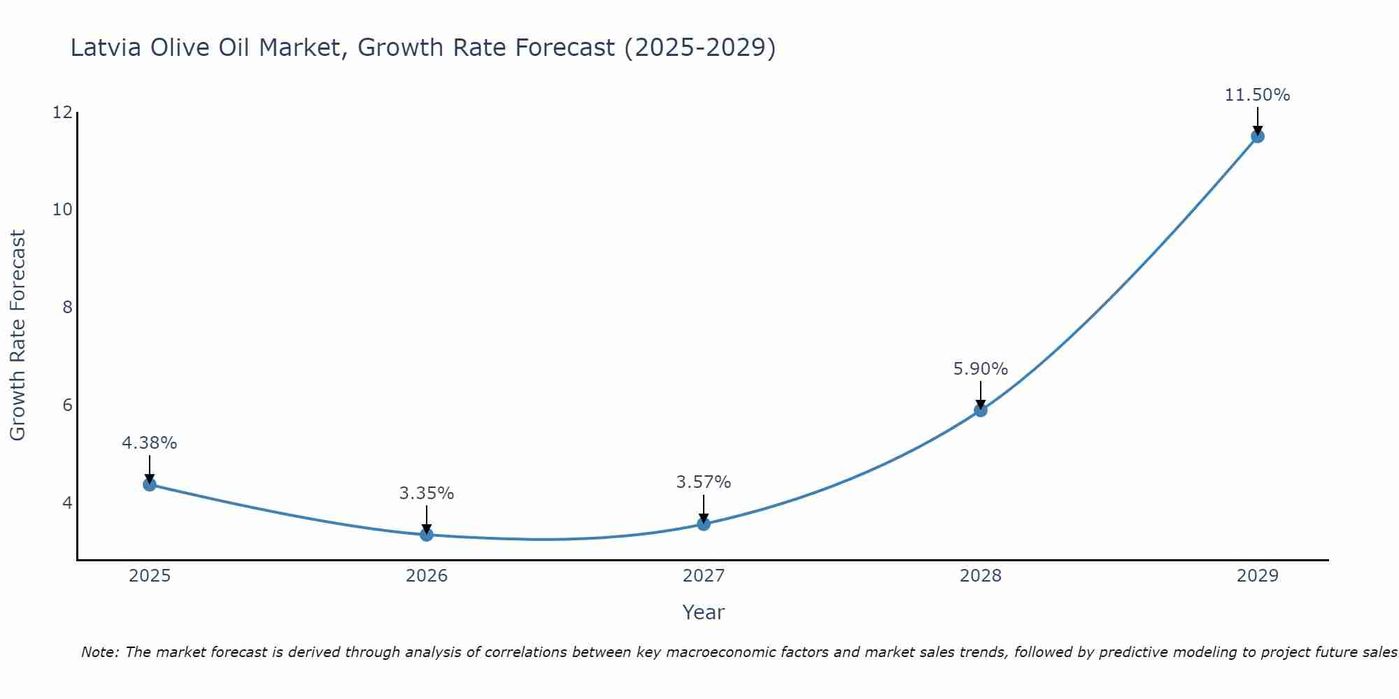 Latvia Olive Oil Market Growth Rate