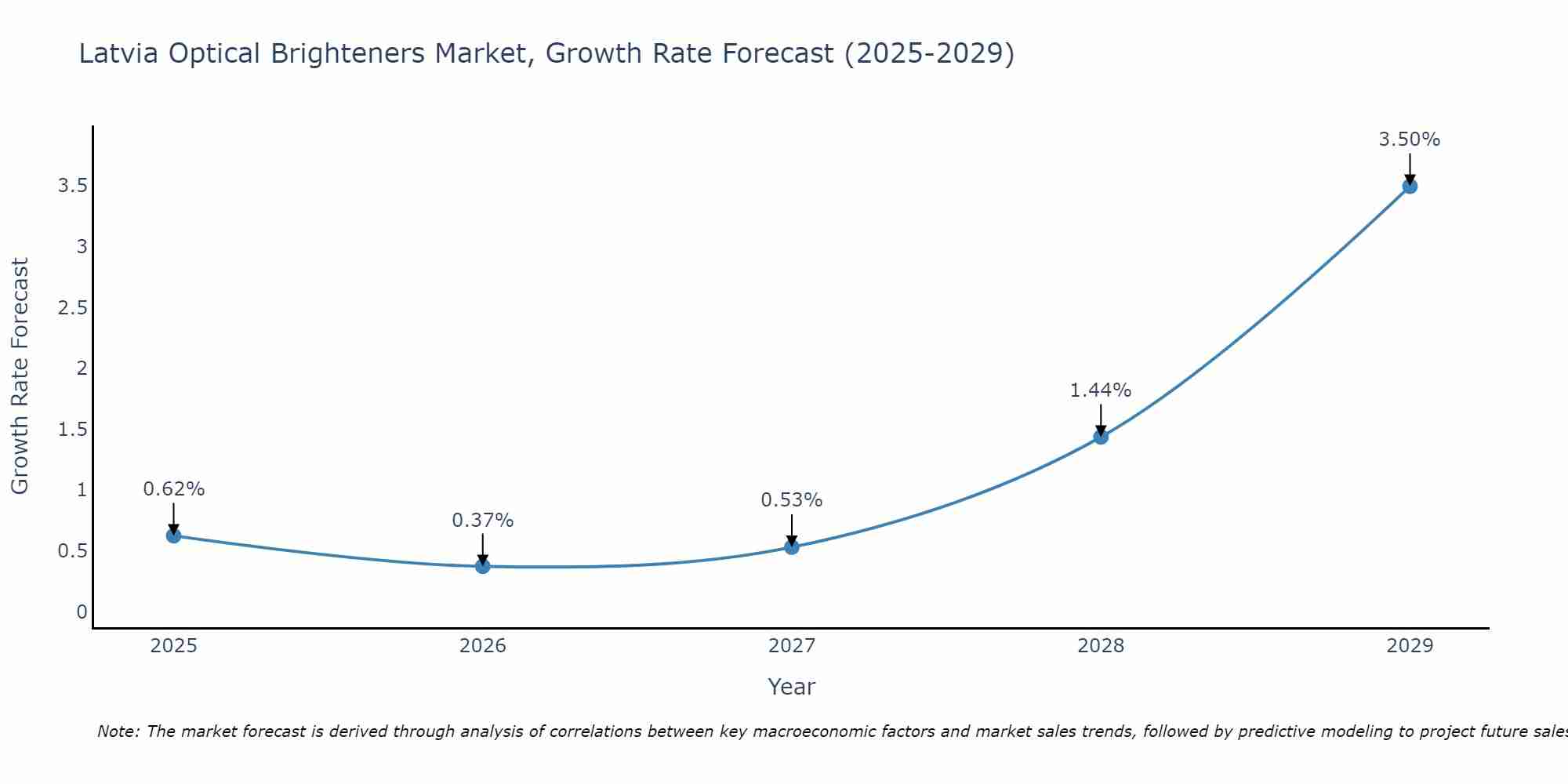 Latvia Optical Brighteners Market Growth Rate