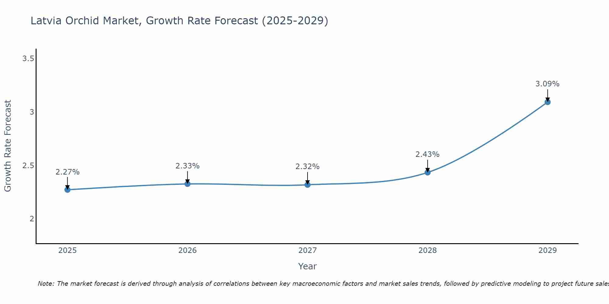 Latvia Orchid Market Growth Rate
