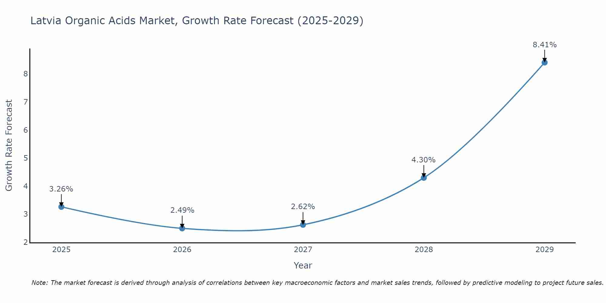 Latvia Organic Acids Market Size Growth Rate