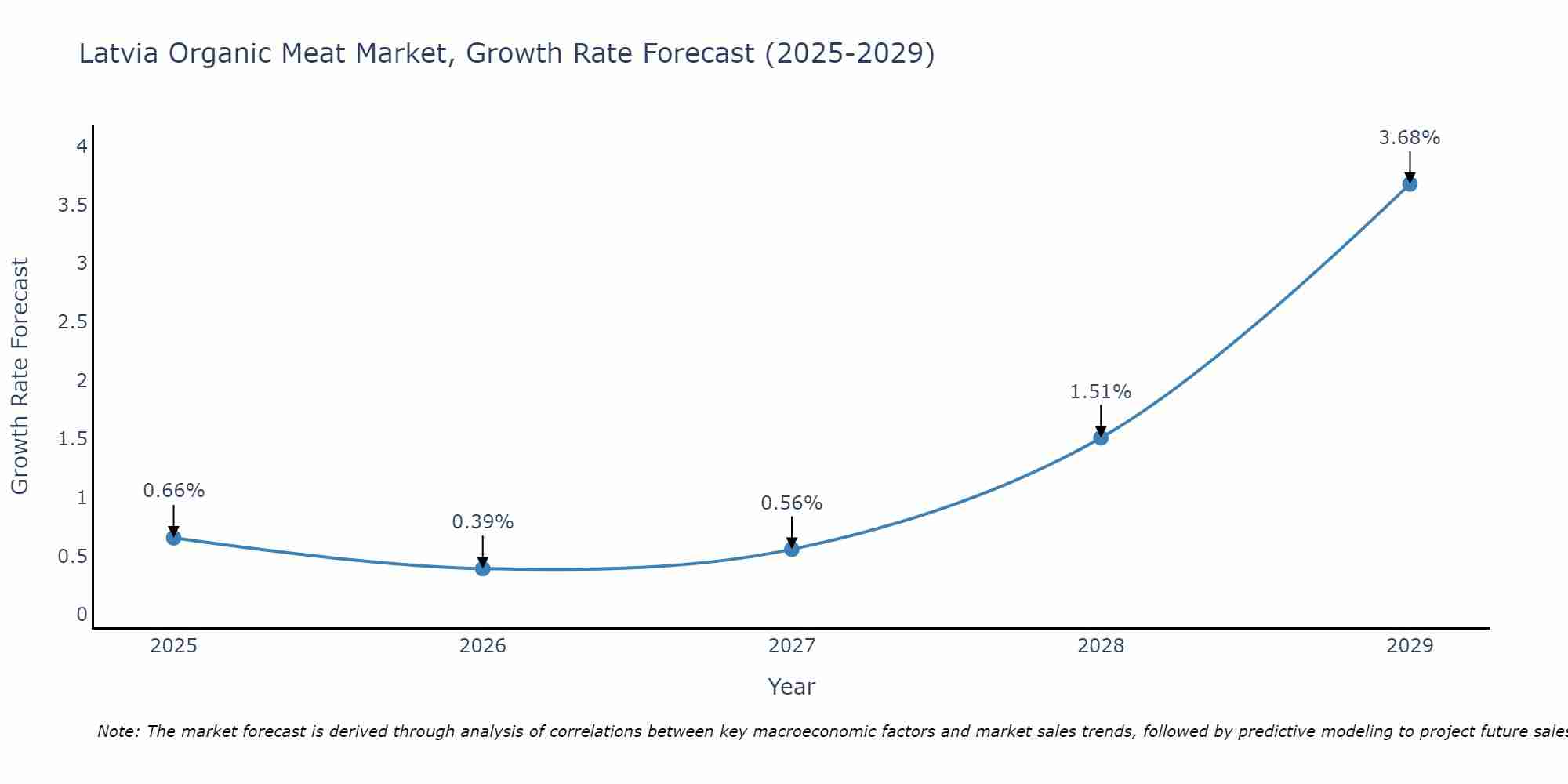 Latvia Organic Meat Market Growth Rate