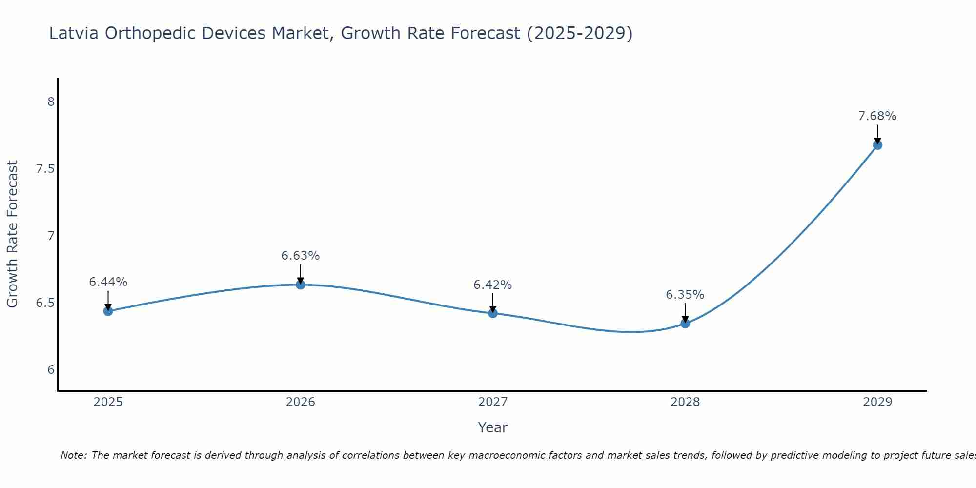 Latvia Orthopedic Devices Market Growth Rate