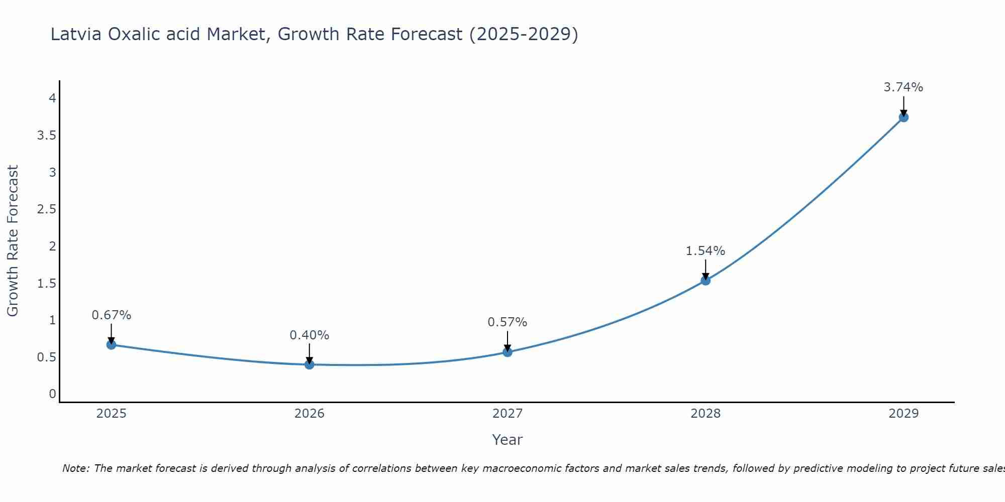 Latvia Oxalic acid Market Growth Rate