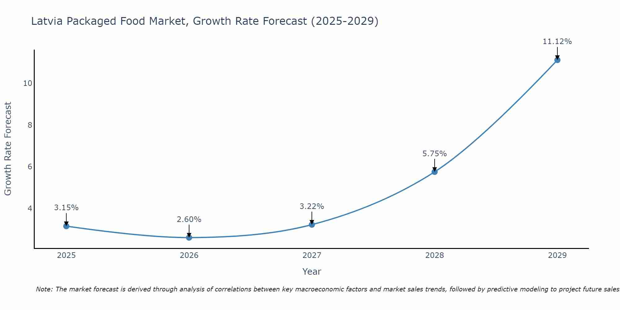 Latvia Packaged Food Market Growth Rate