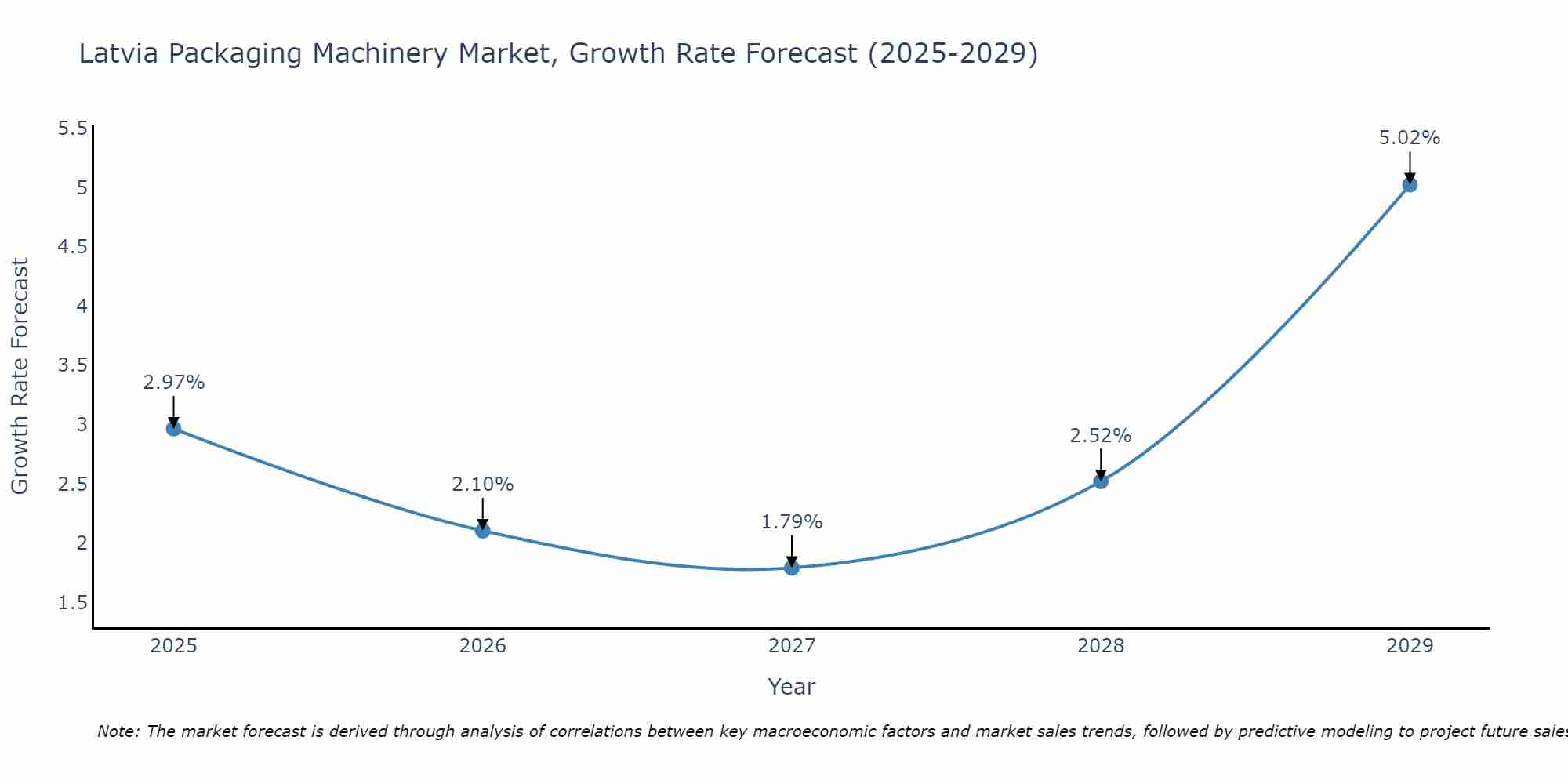 Latvia Packaging Machinery Market Growth Rate