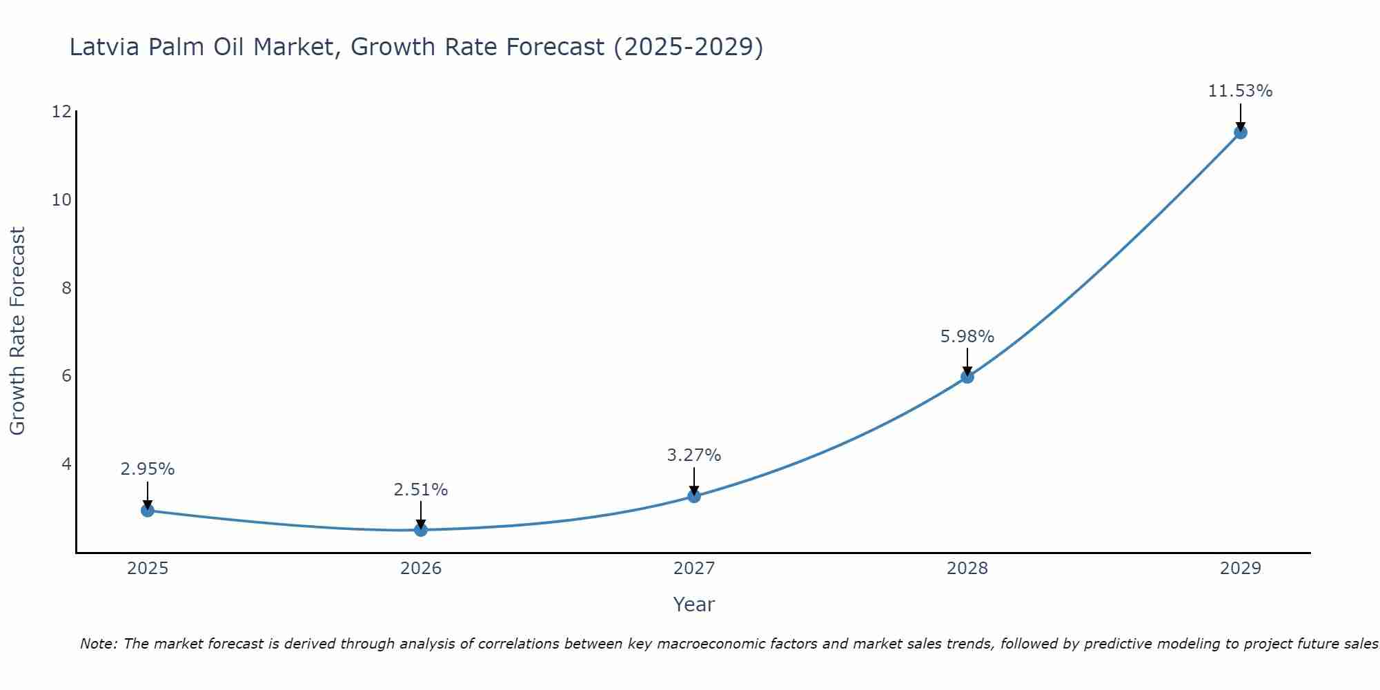 Latvia Palm Oil Market Growth Rate