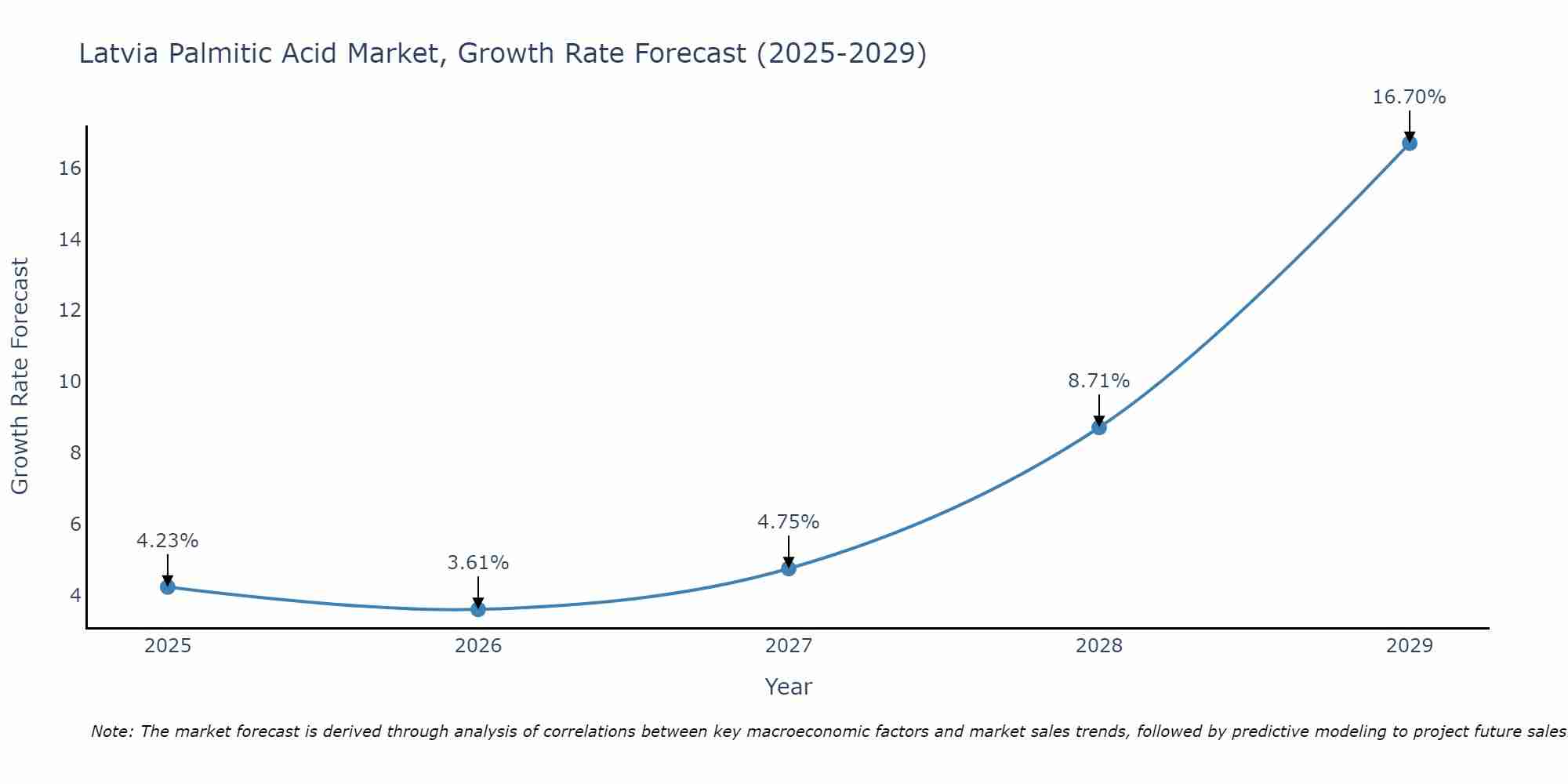 Latvia Palmitic Acid Market Growth Rate