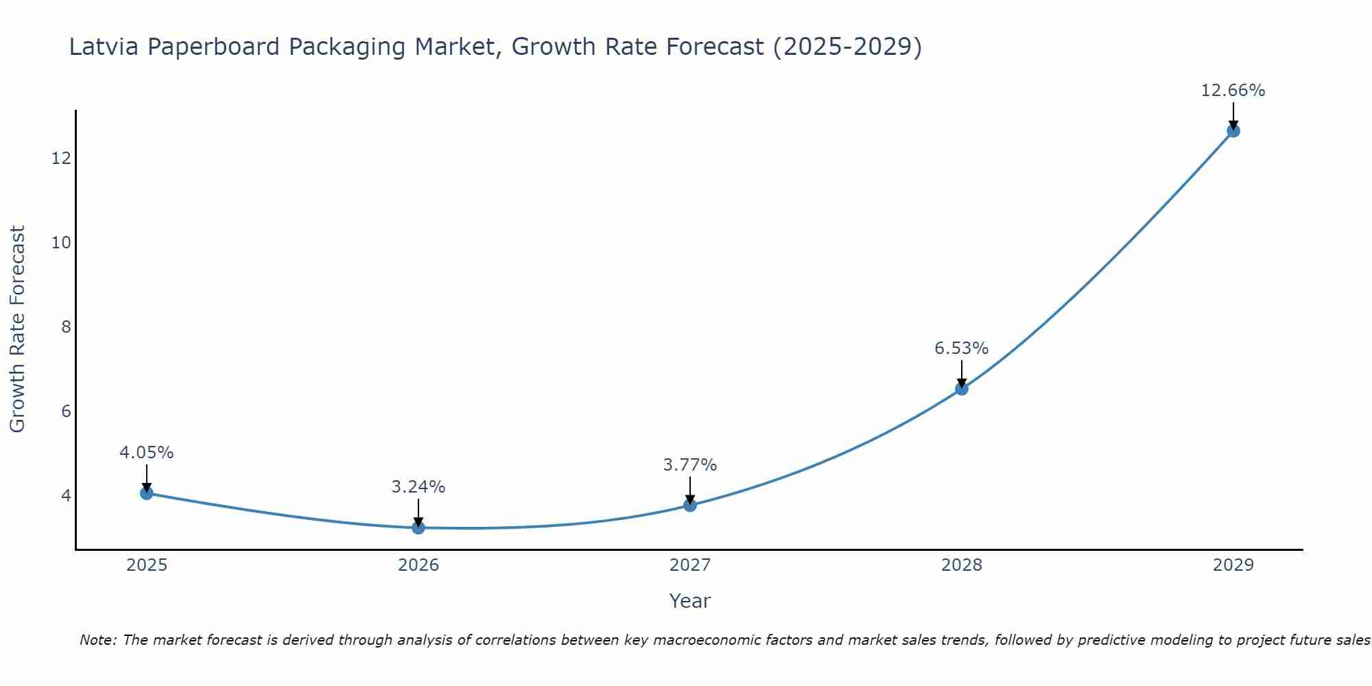 Latvia Paperboard Packaging Market Growth Rate