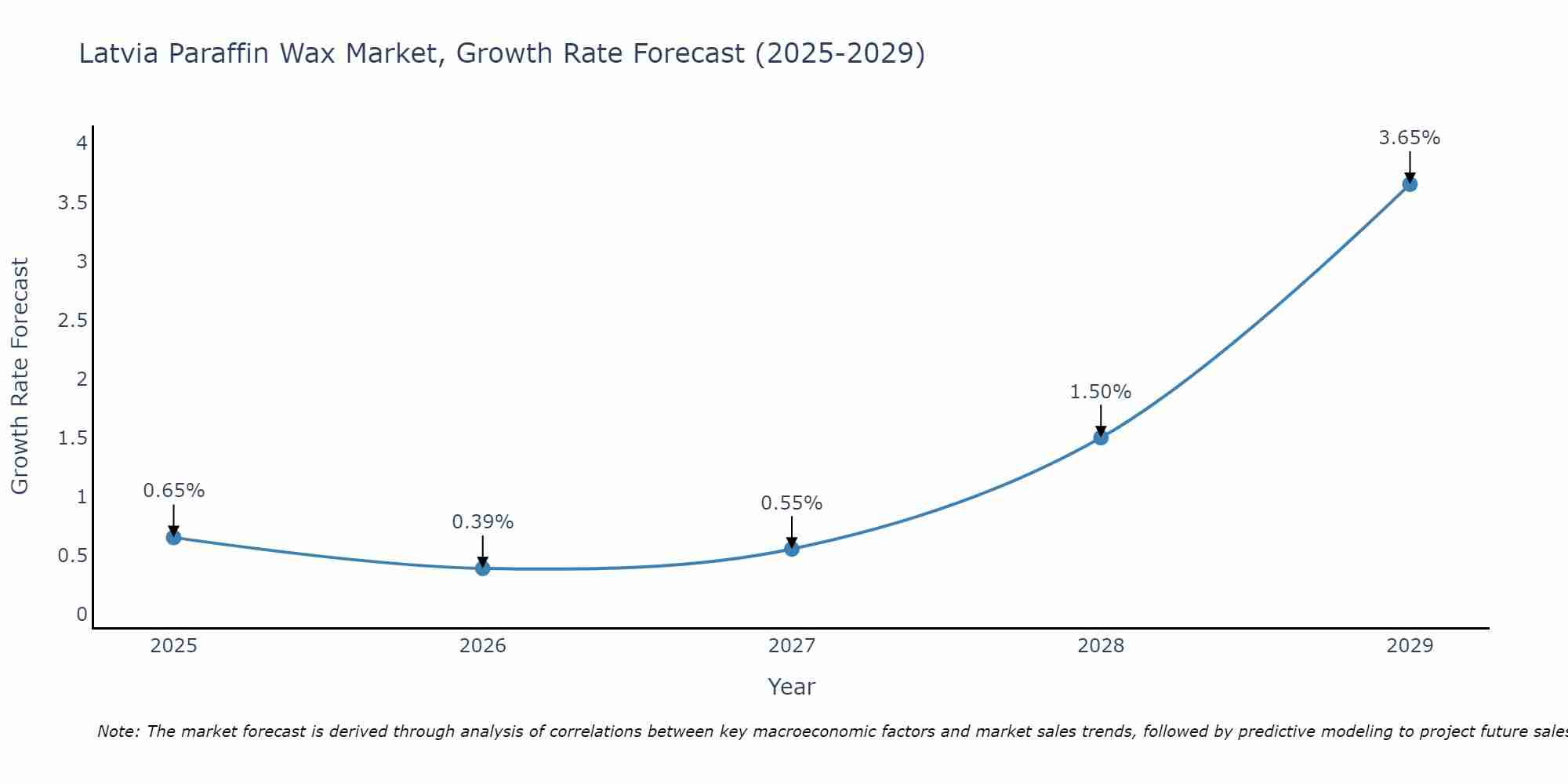 Latvia Paraffin Wax Market Size Growth Rate