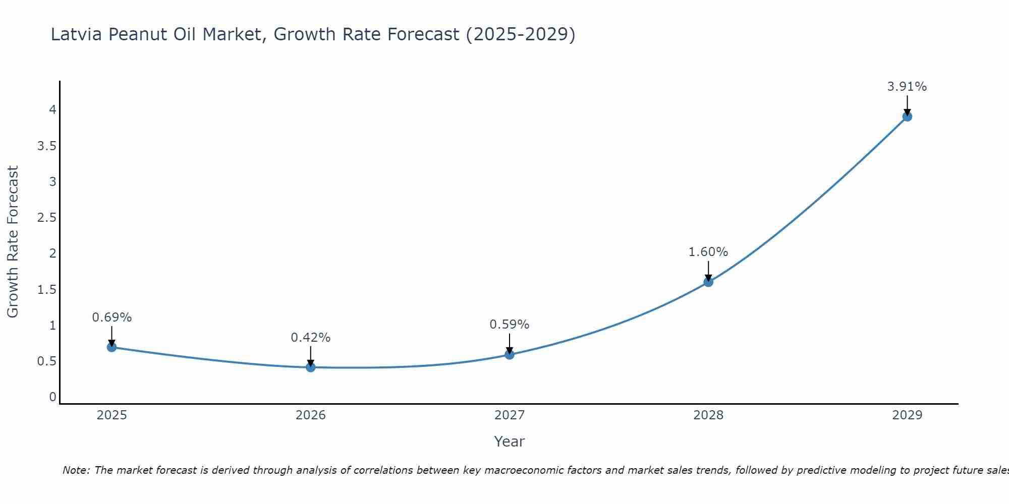 Latvia Peanut Oil Market Growth Rate