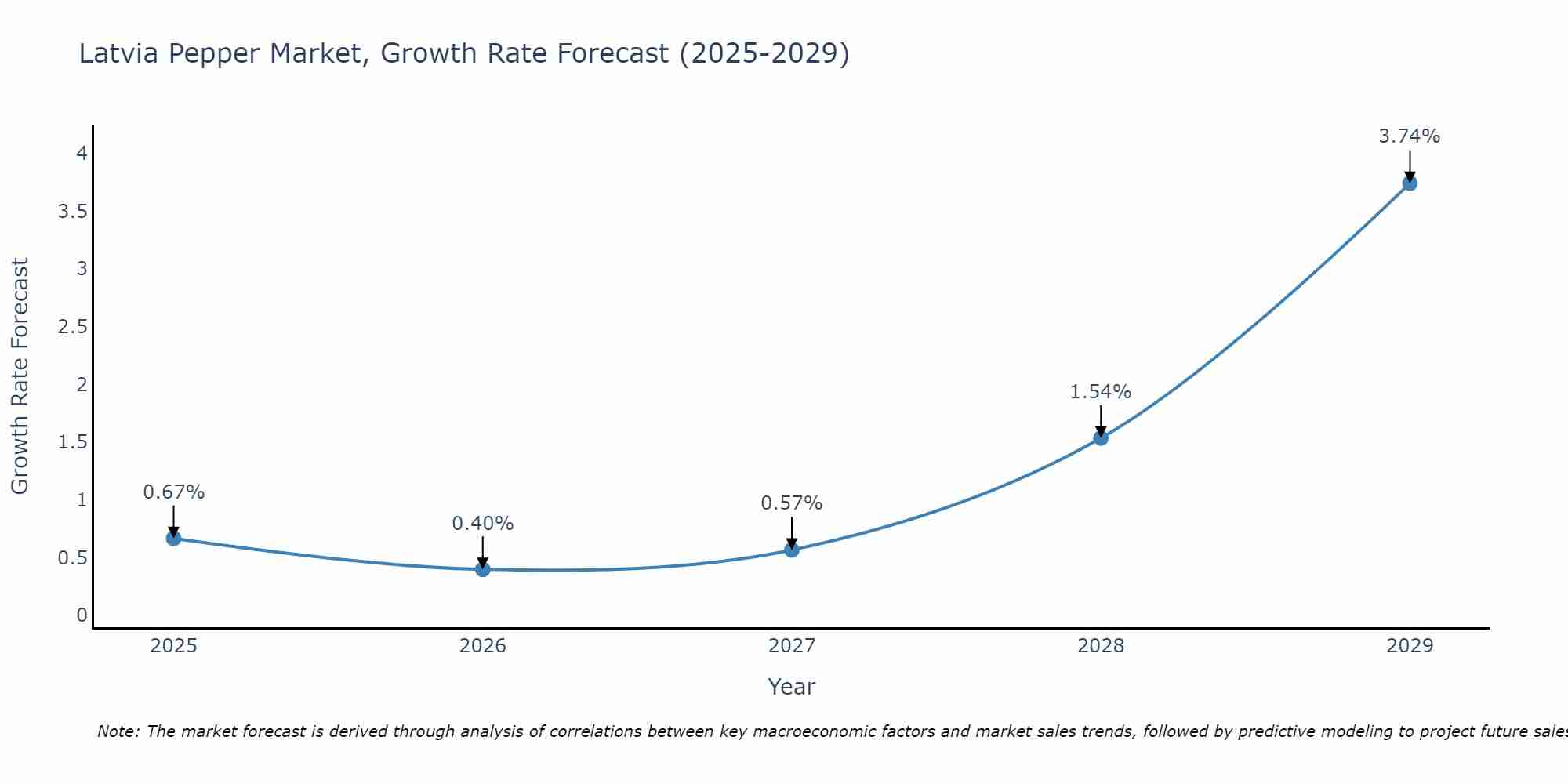 Latvia Pepper Market Growth Rate