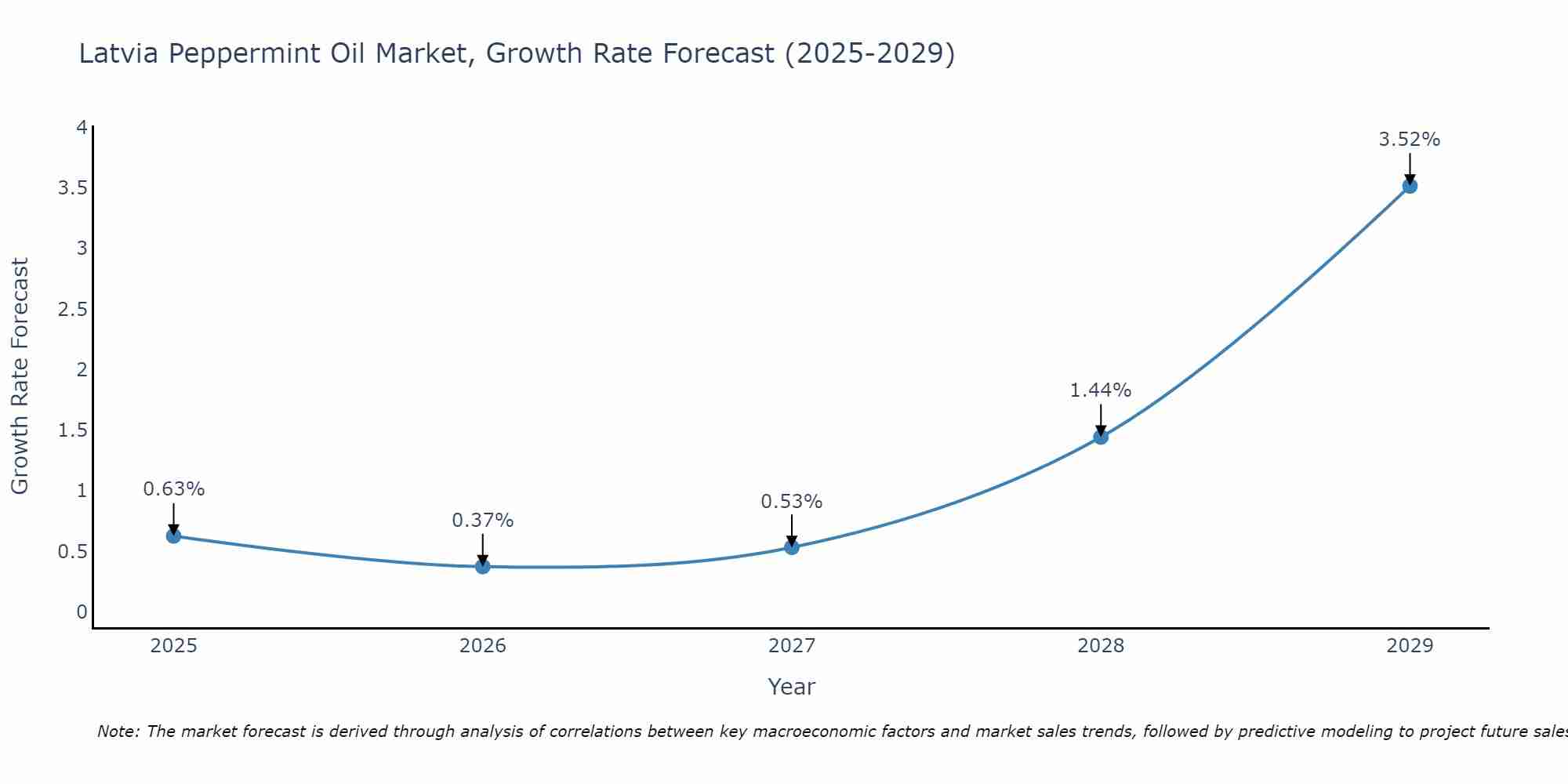 Latvia Peppermint Oil Market Size Growth Rate