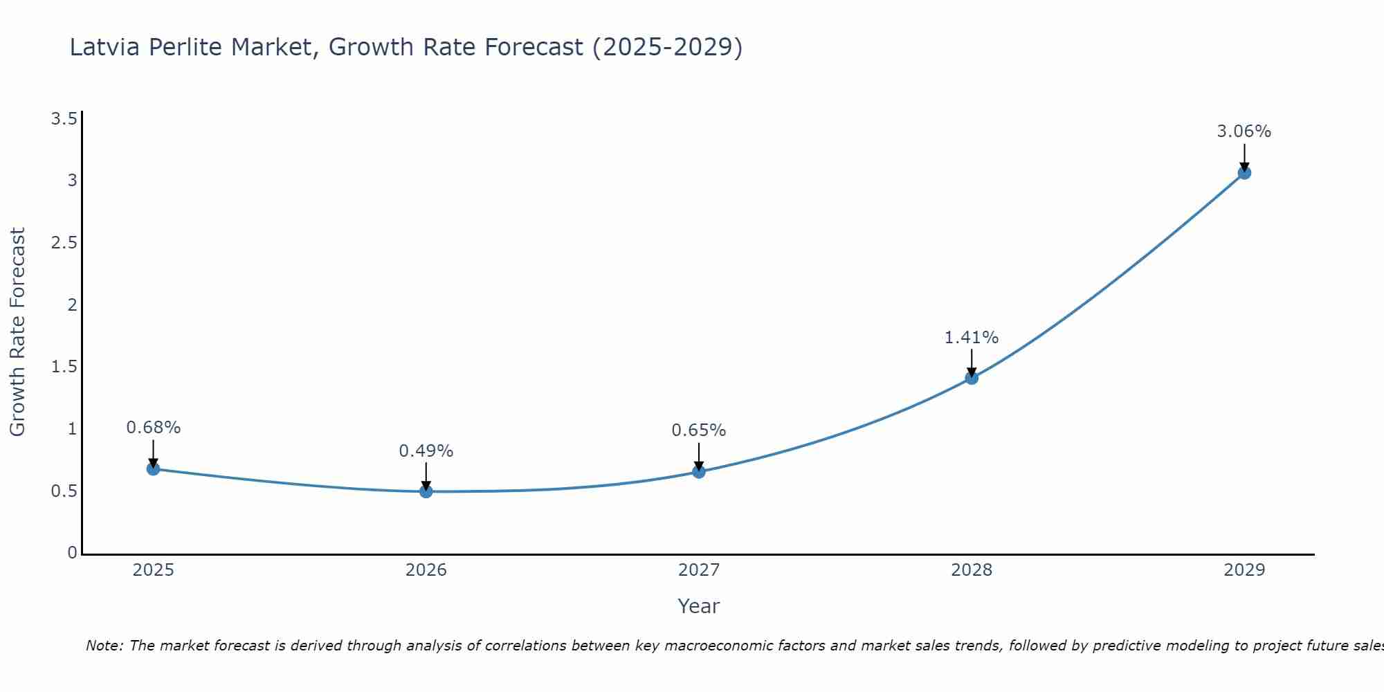Latvia Perlite Market Growth Rate