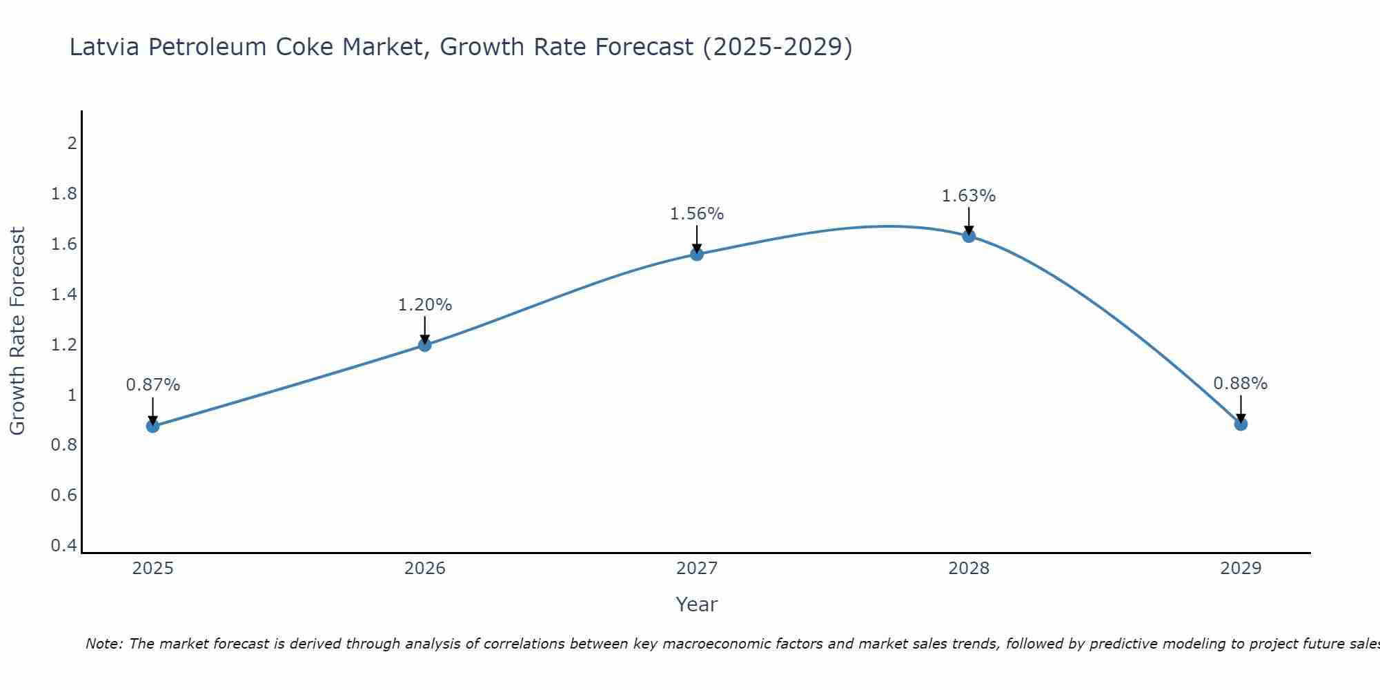 Latvia Petroleum Coke Market Growth Rate