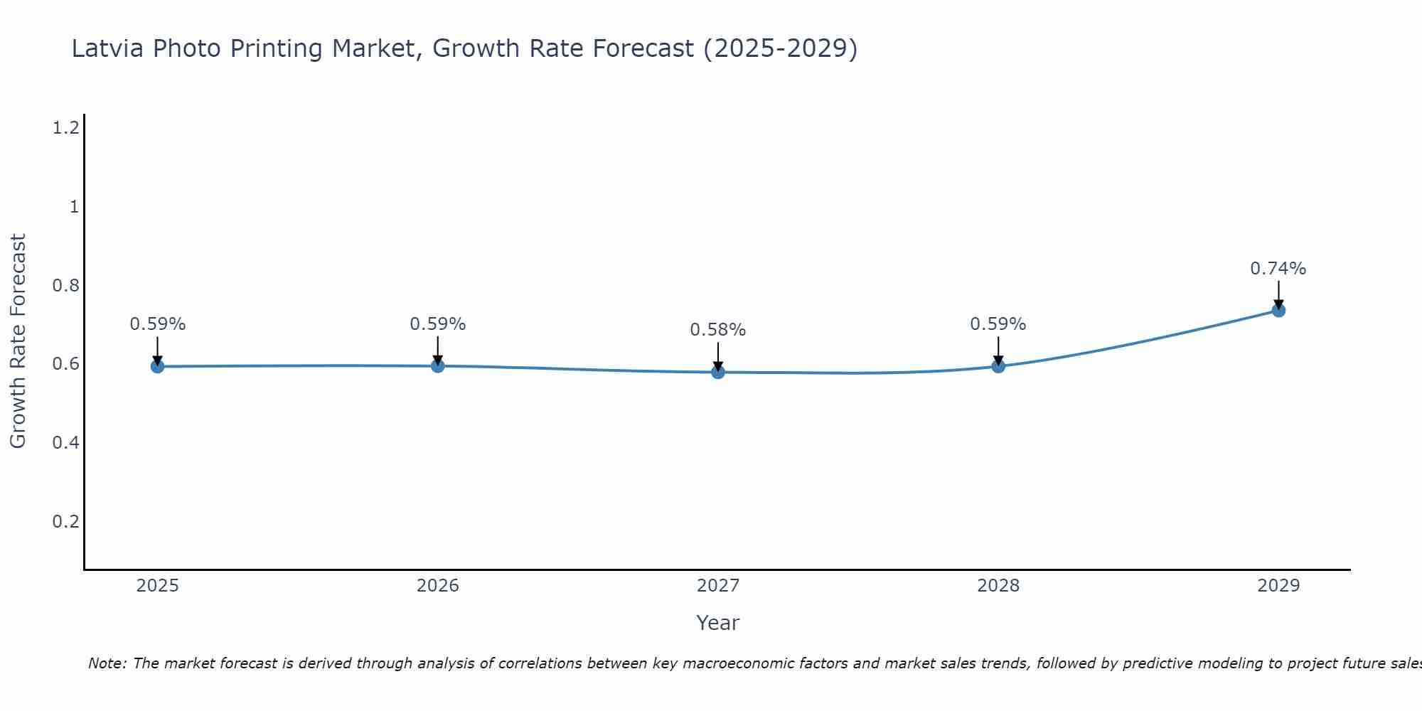 Latvia Photo Printing Market Growth Rate