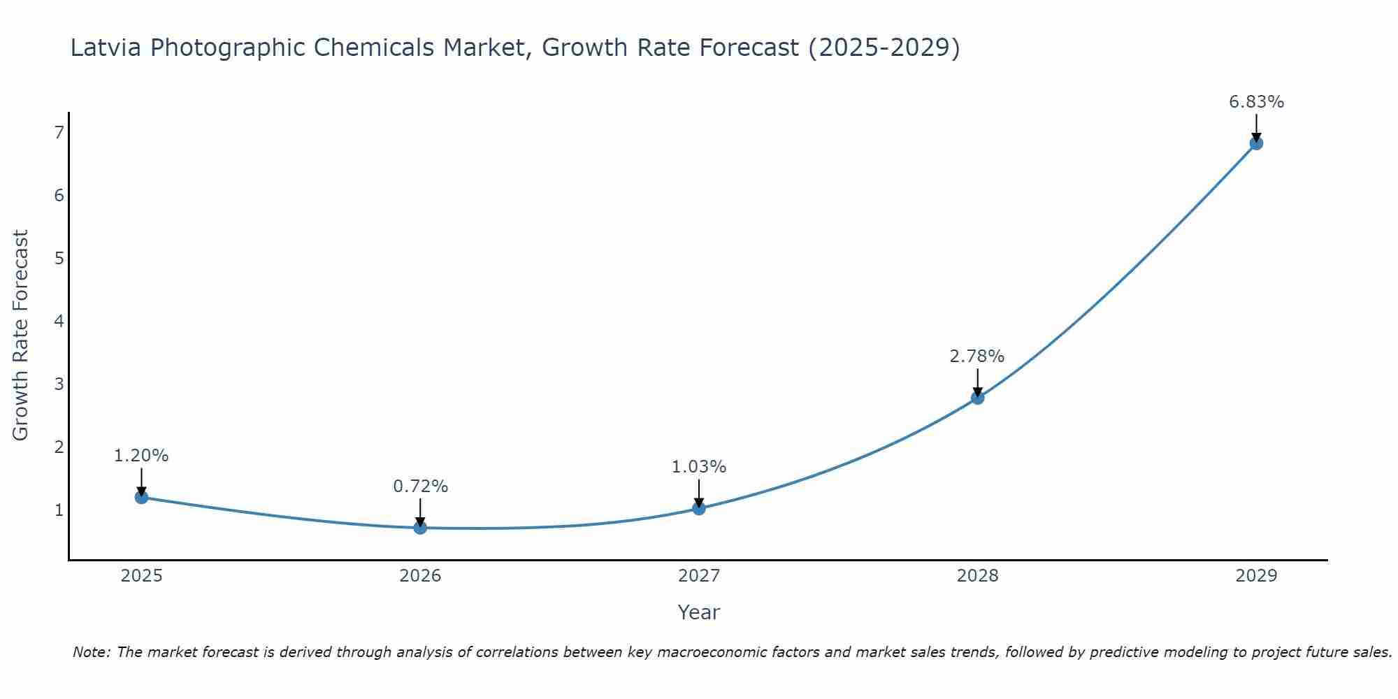 Latvia Photographic Chemicals Market Growth Rate