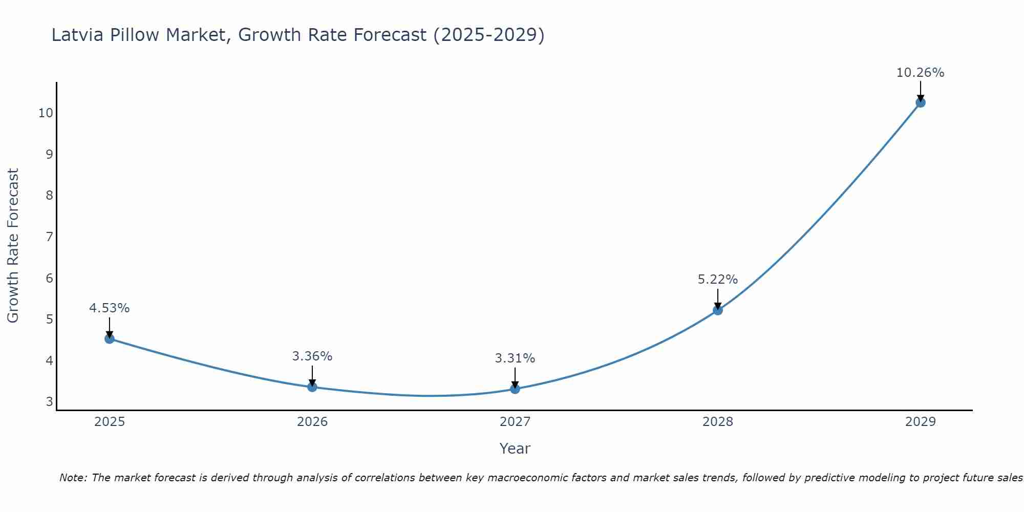 Latvia Pillow Market Growth Rate