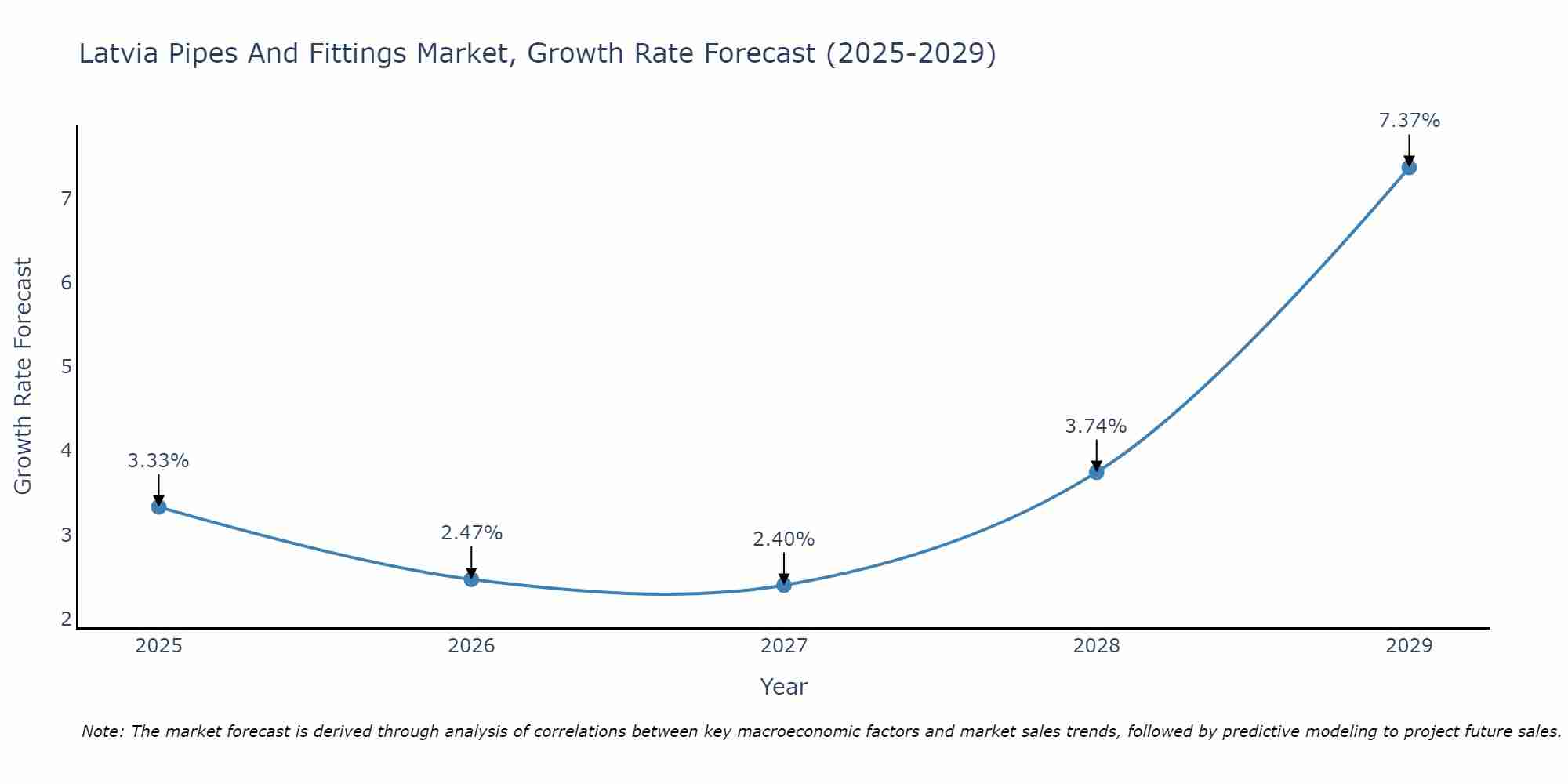 Latvia Pipes And Fittings Market Growth Rate