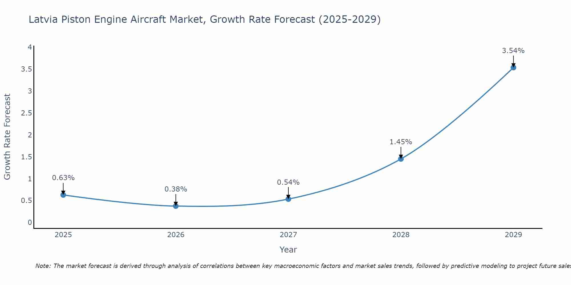 Latvia Piston Engine Aircraft Market Growth Rate