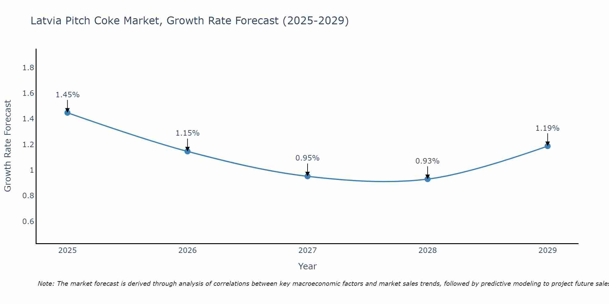 Latvia Pitch Coke Market Growth Rate
