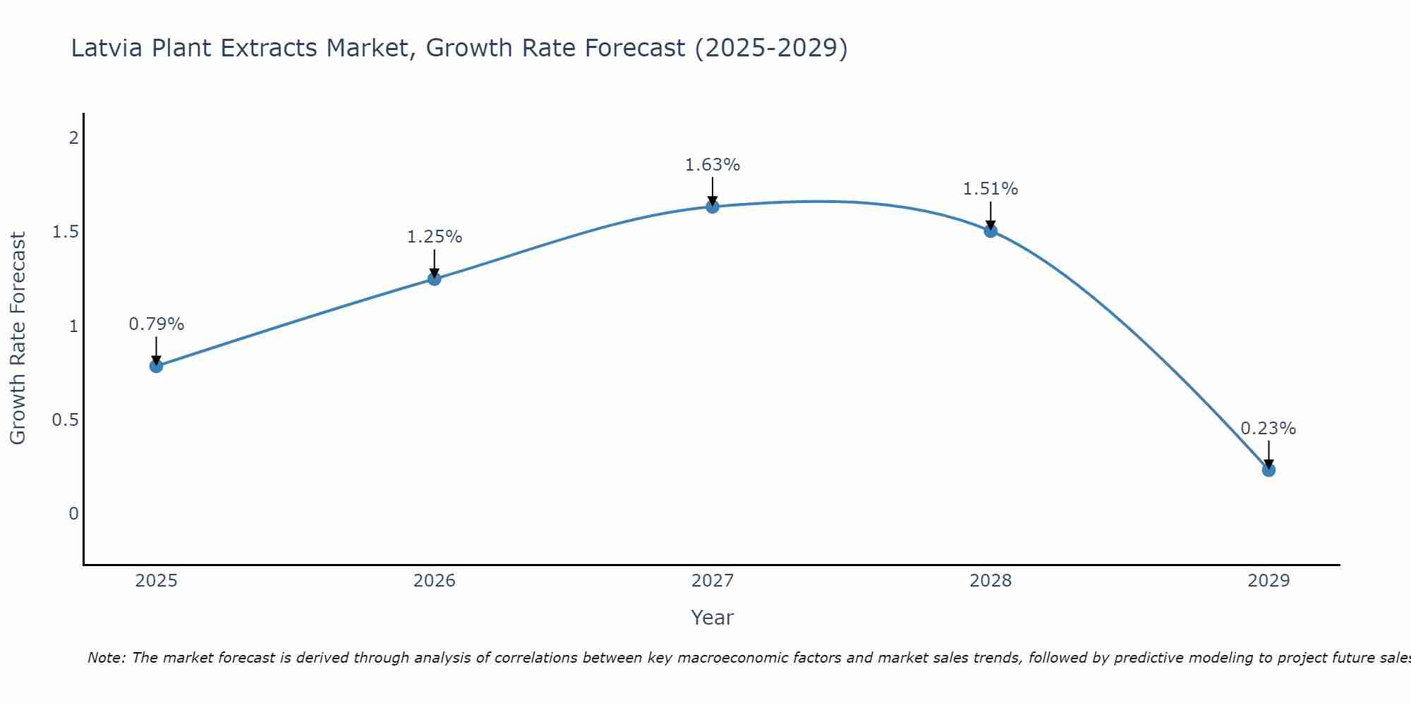 Latvia Plant Extracts Market Growth Rate