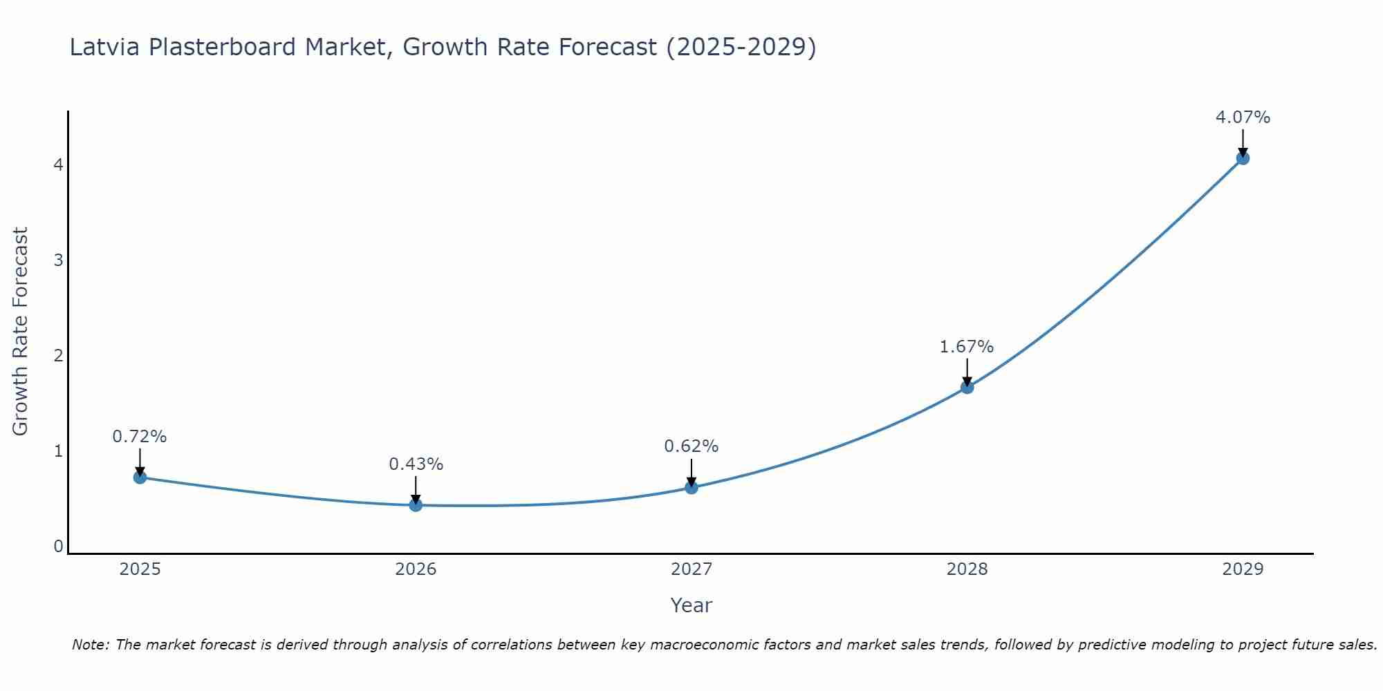 Latvia Plasterboard Market Growth Rate