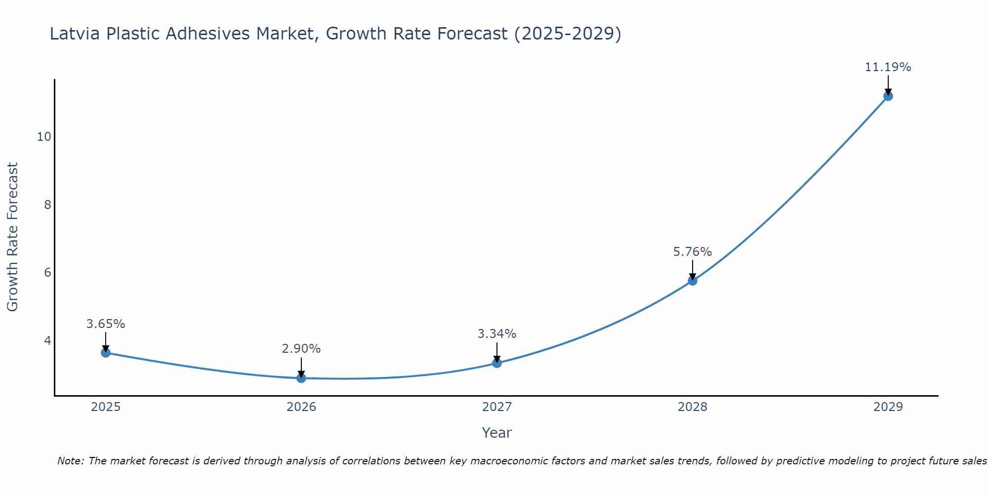 Latvia Plastic Adhesives Market Growth Rate