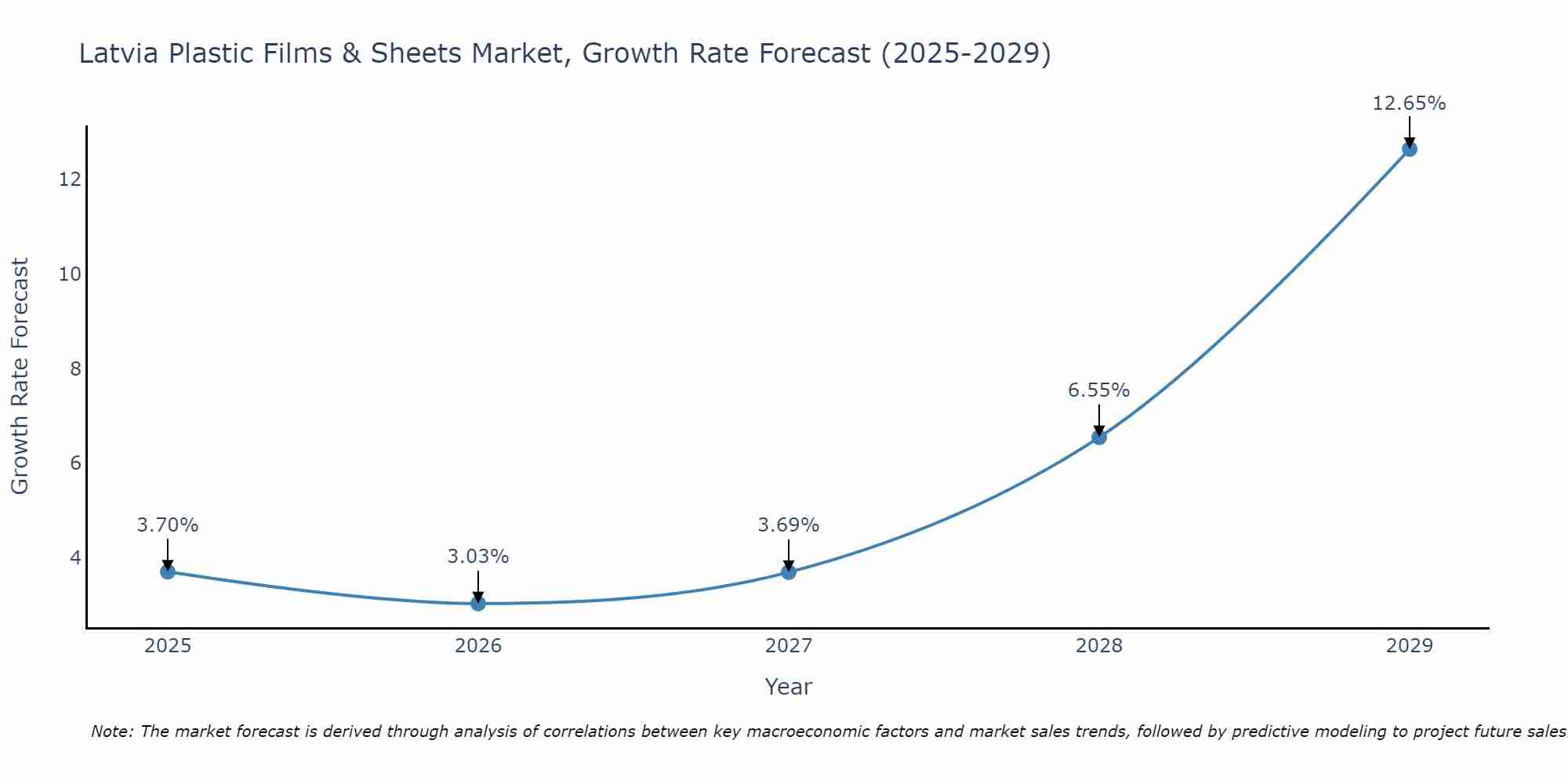 Latvia Plastic Films & Sheets Market Growth Rate