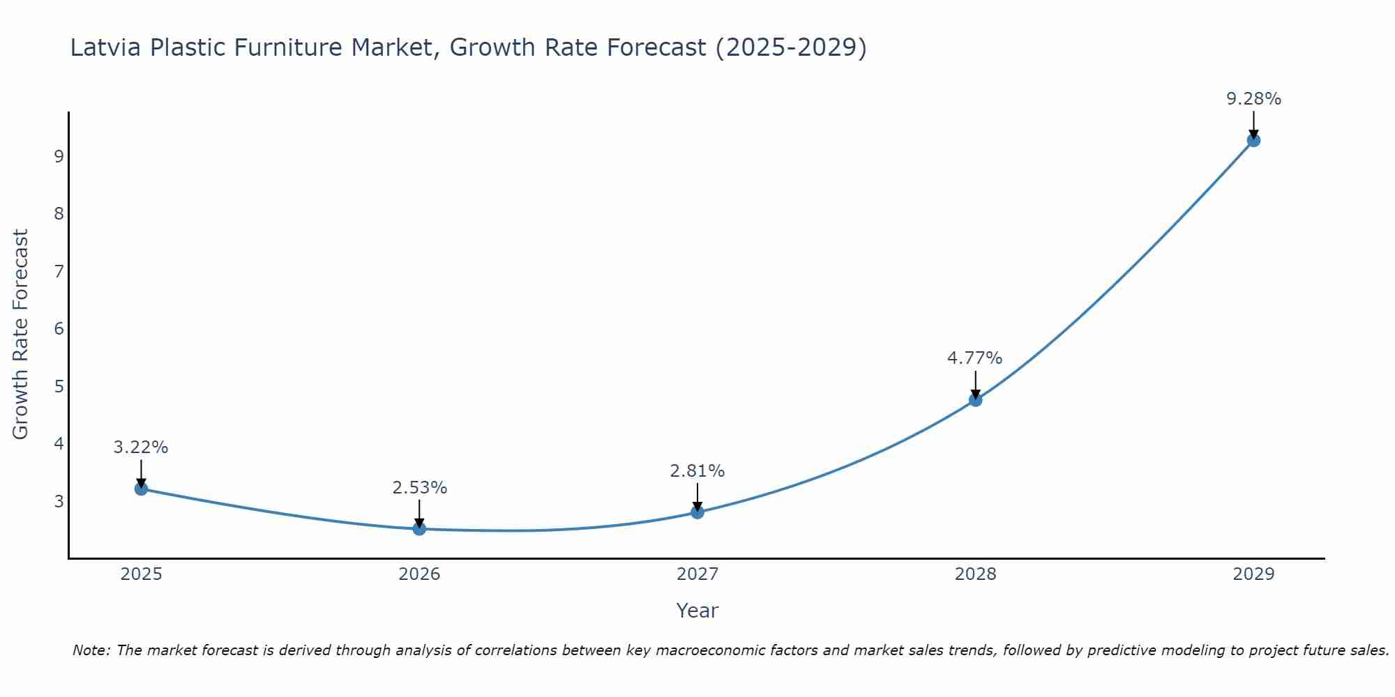 Latvia Plastic Furniture Market Growth Rate