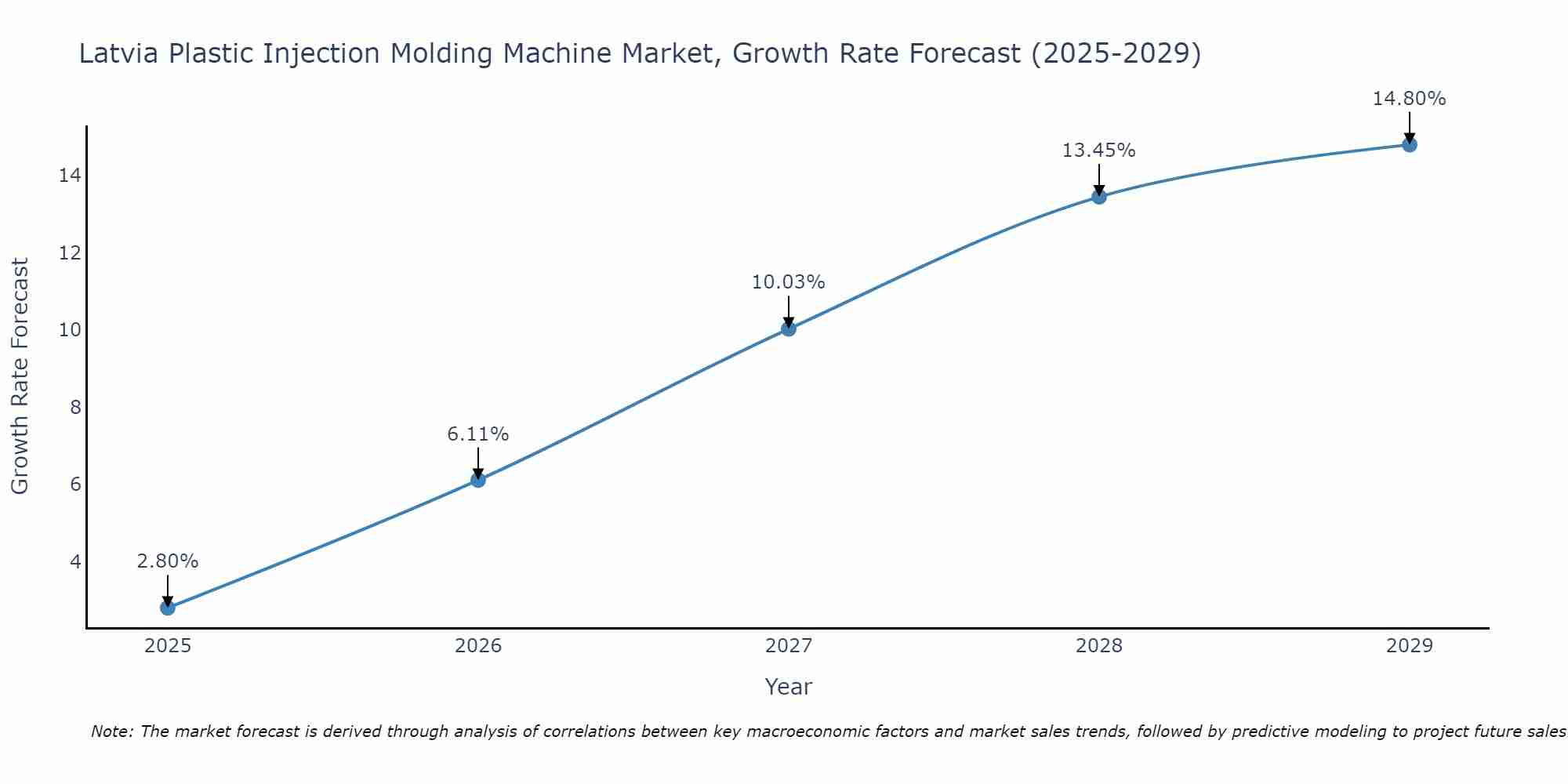 Latvia Plastic Injection Molding Machine Market Growth Rate