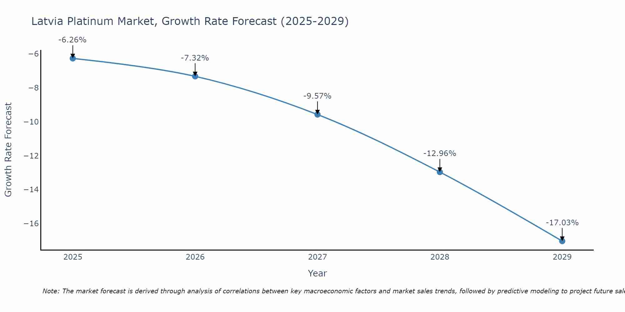 Latvia Platinum Market Growth Rate