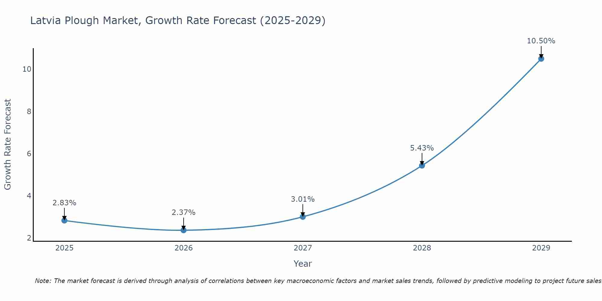 Latvia Plough Market Growth Rate
