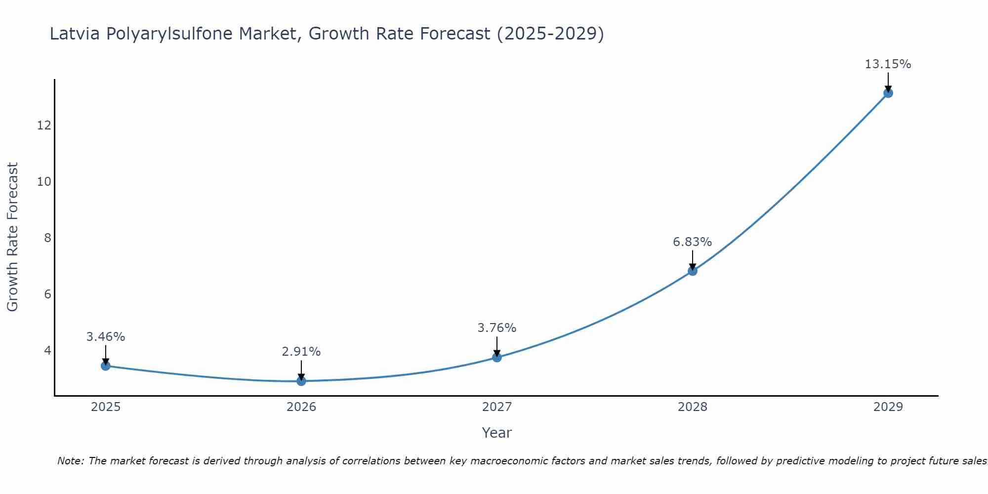 Latvia Polyarylsulfone Market Growth Rate
