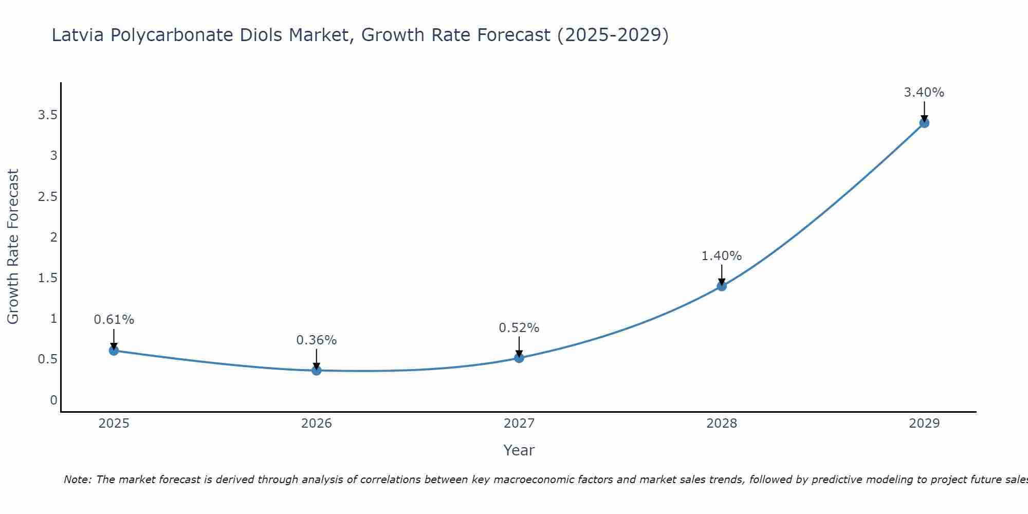 Latvia Polycarbonate Diols Market Growth Rate
