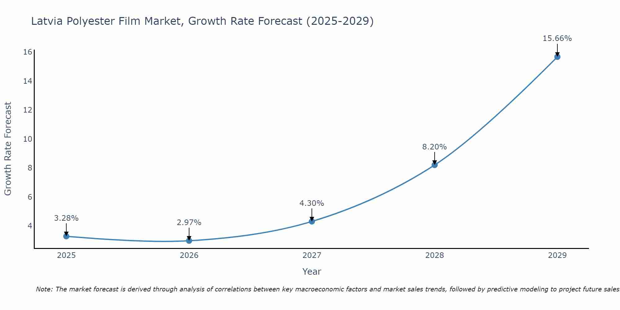 Latvia Polyester Film Market Growth Rate