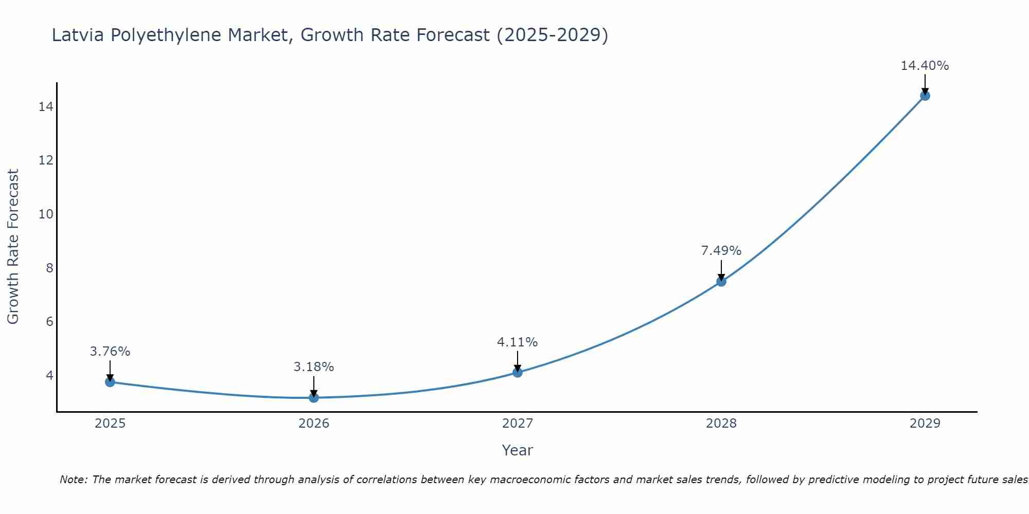 Latvia Polyethylene Market Growth Rate