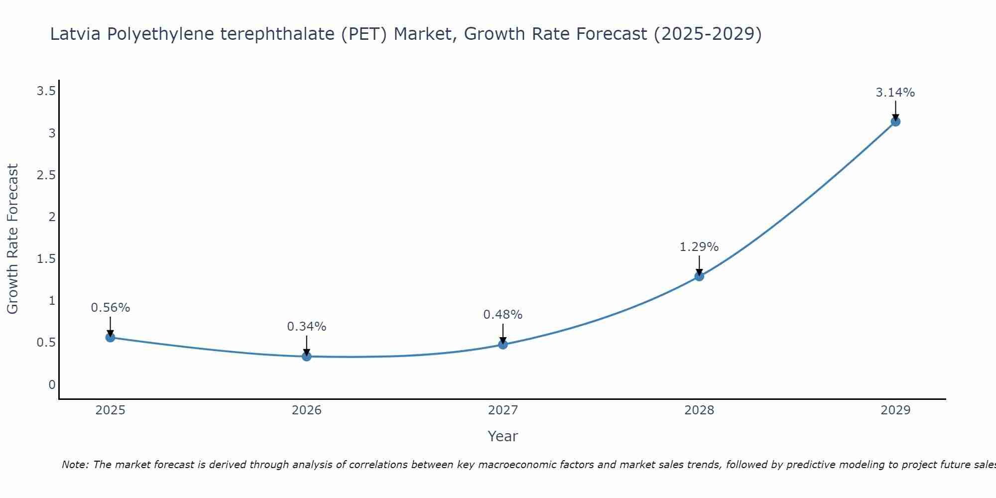 Latvia Polyethylene terephthalate (PET) Market Growth Rate