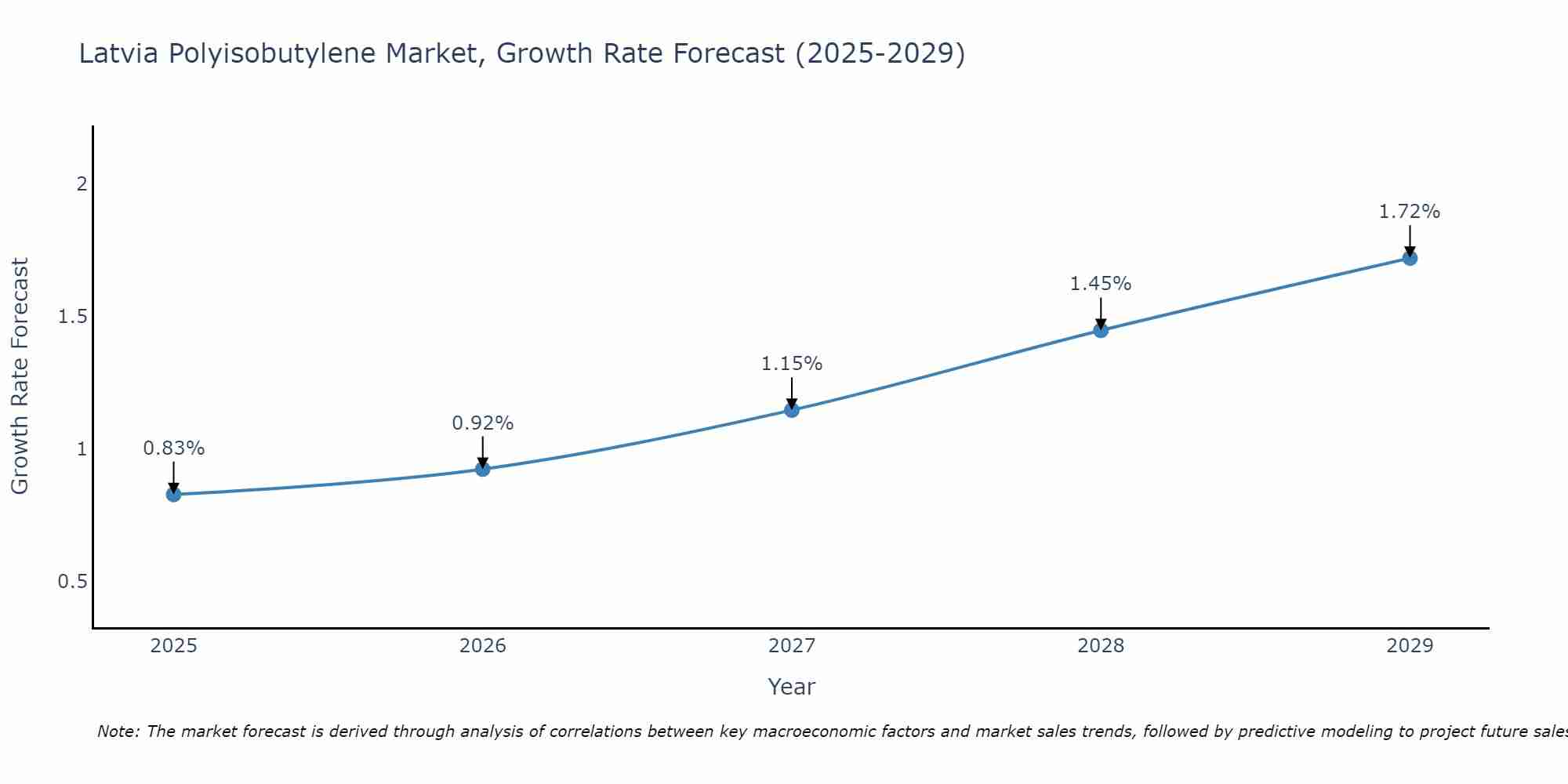 Latvia Polyisobutylene Market Growth Rate
