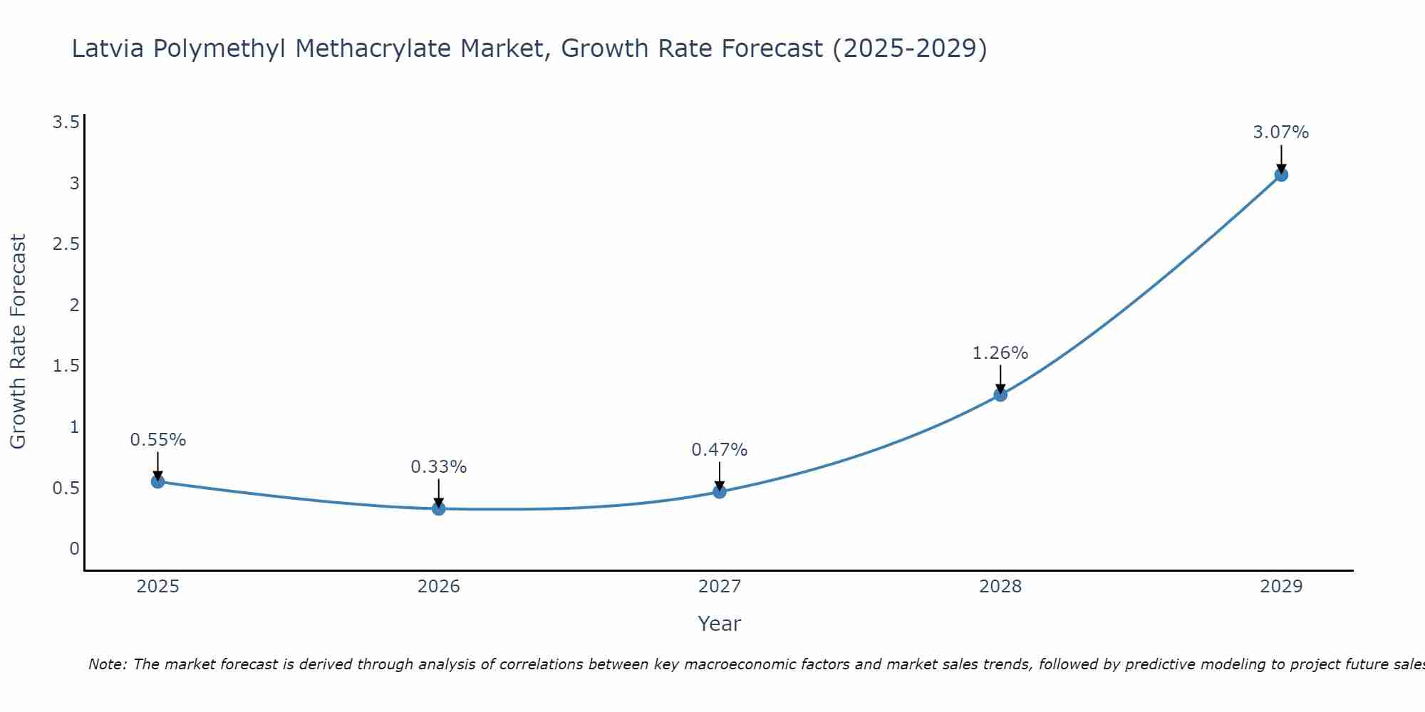 Latvia Polymethyl Methacrylate Market Growth Rate