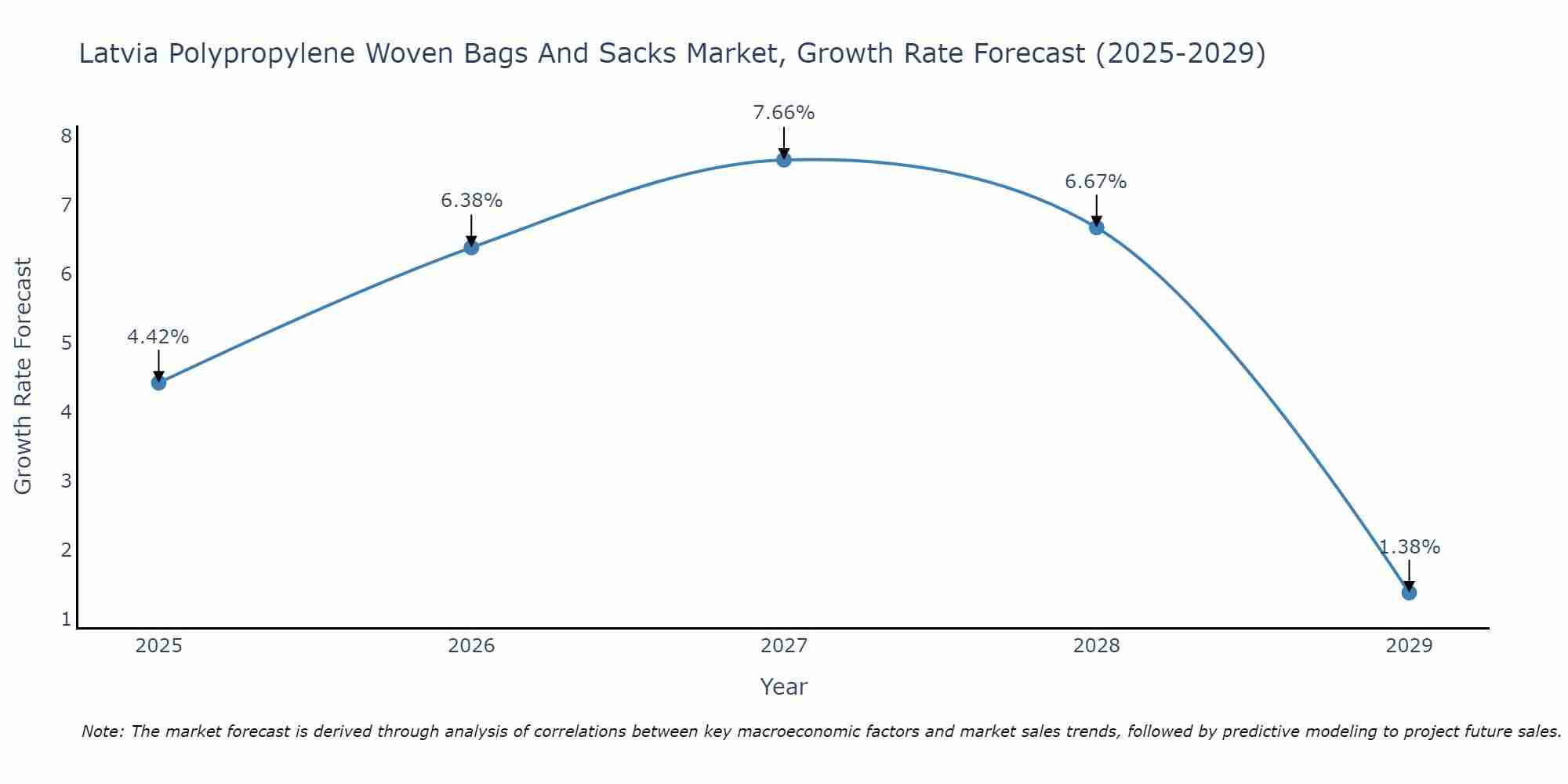 Latvia Polypropylene Woven Bags And Sacks Market Growth Rate