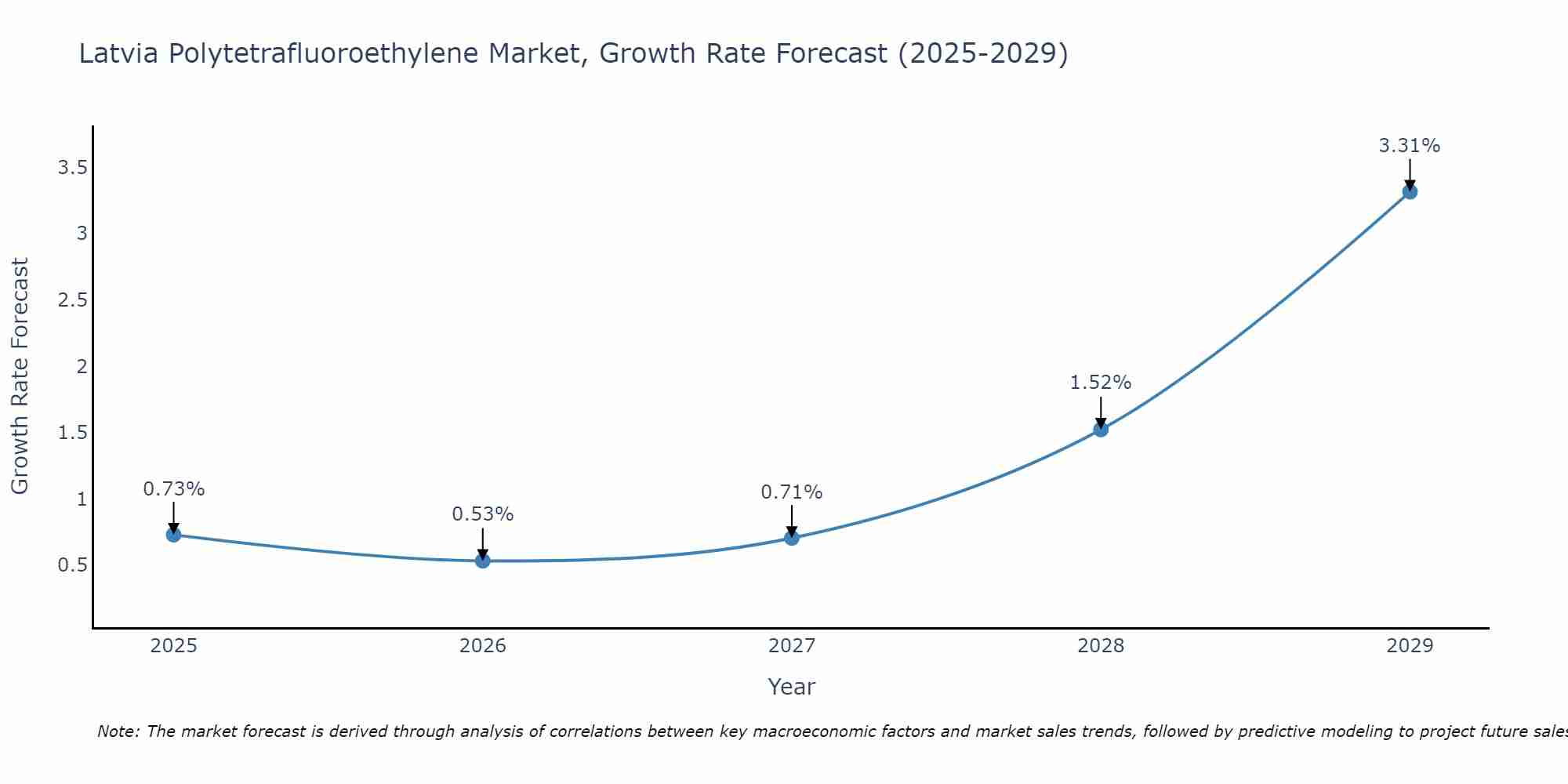 Latvia Polytetrafluoroethylene Market Growth Rate