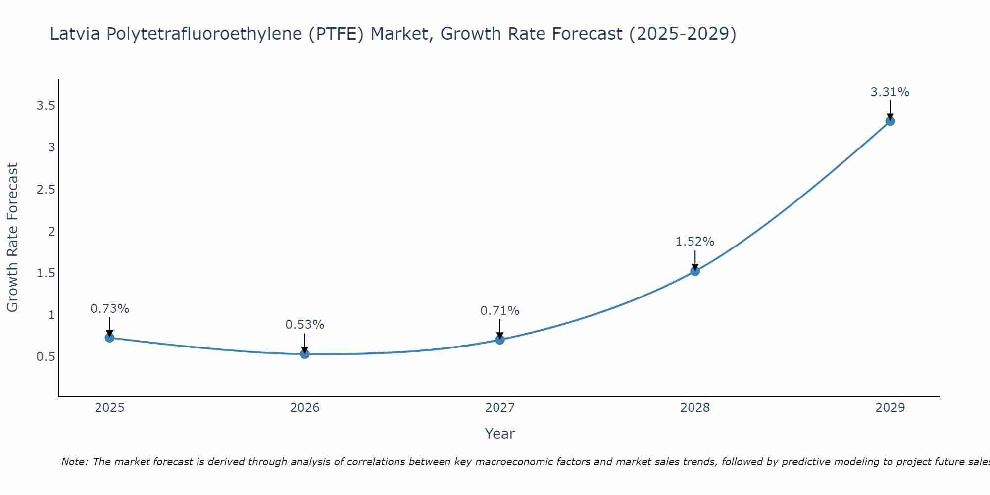 Latvia Polytetrafluoroethylene (PTFE) Market Size Growth Rate