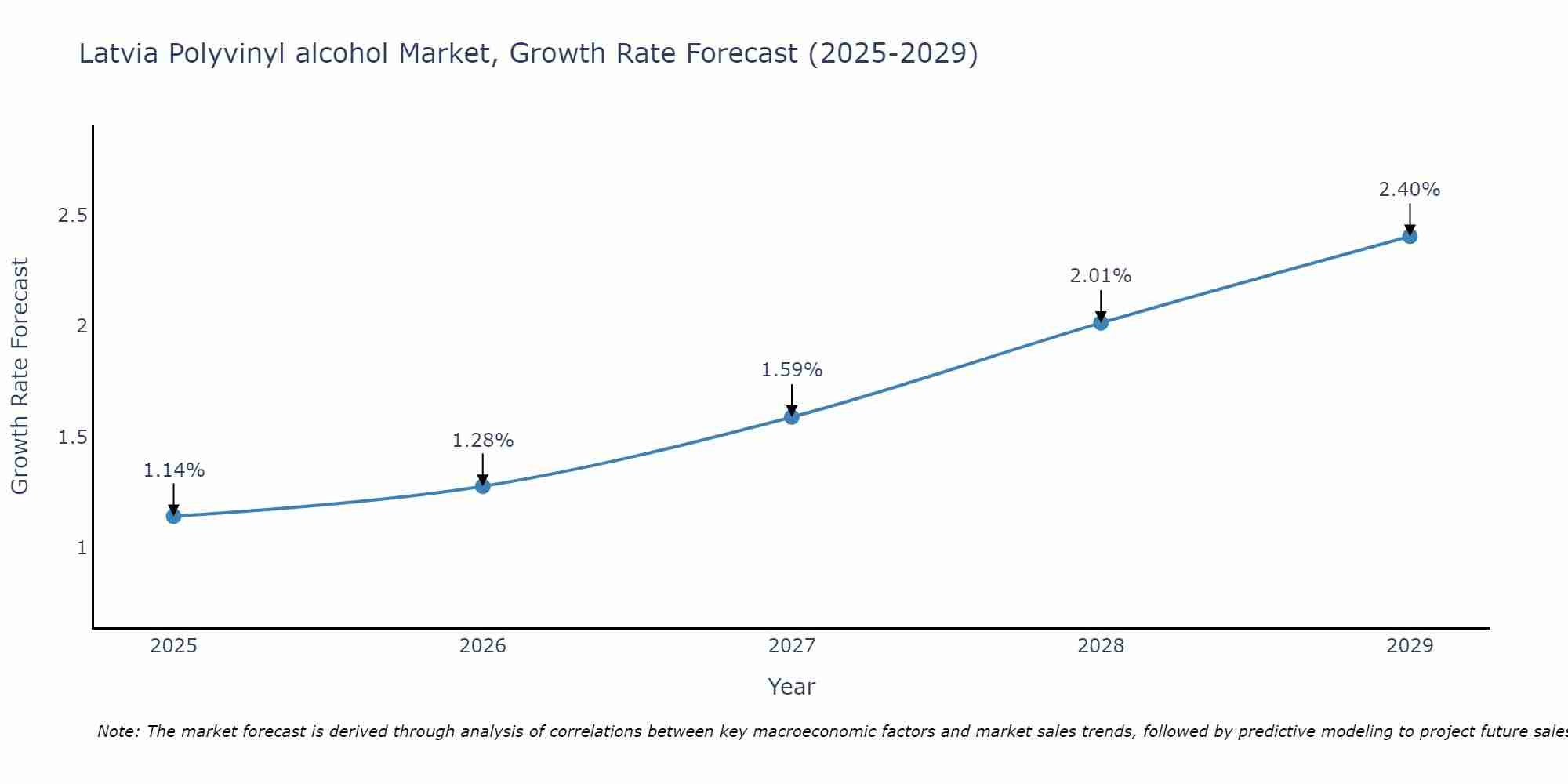 Latvia Polyvinyl alcohol Market Growth Rate