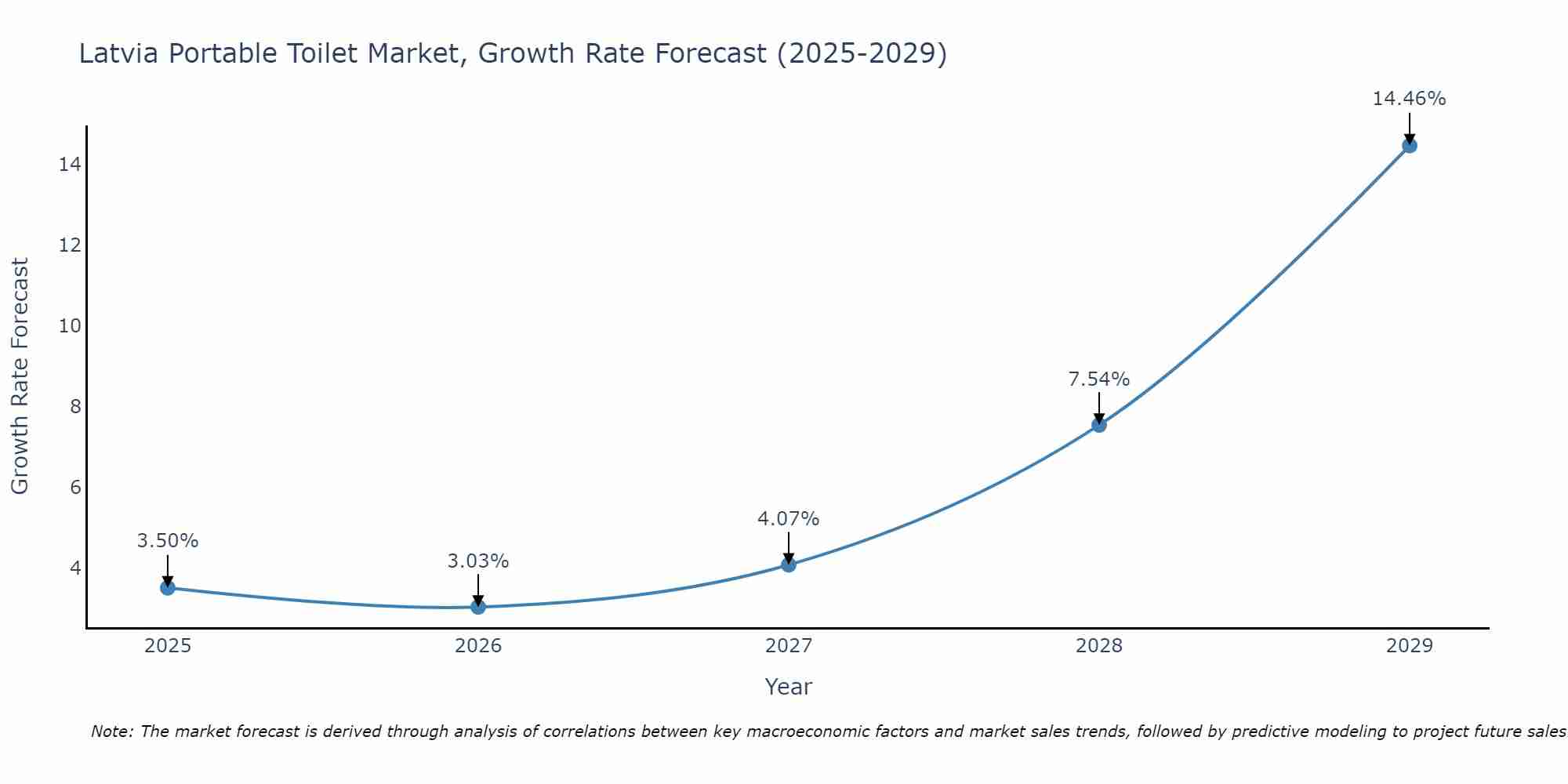 Latvia Portable Toilet Market Size Growth Rate