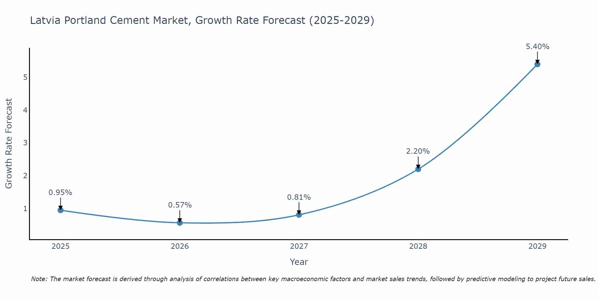 Latvia Portland Cement Market Growth Rate
