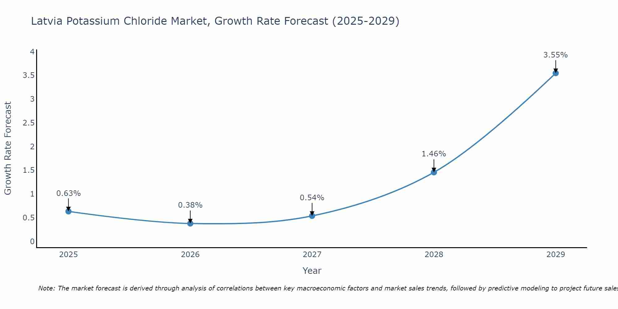 Latvia Potassium Chloride Market Growth Rate